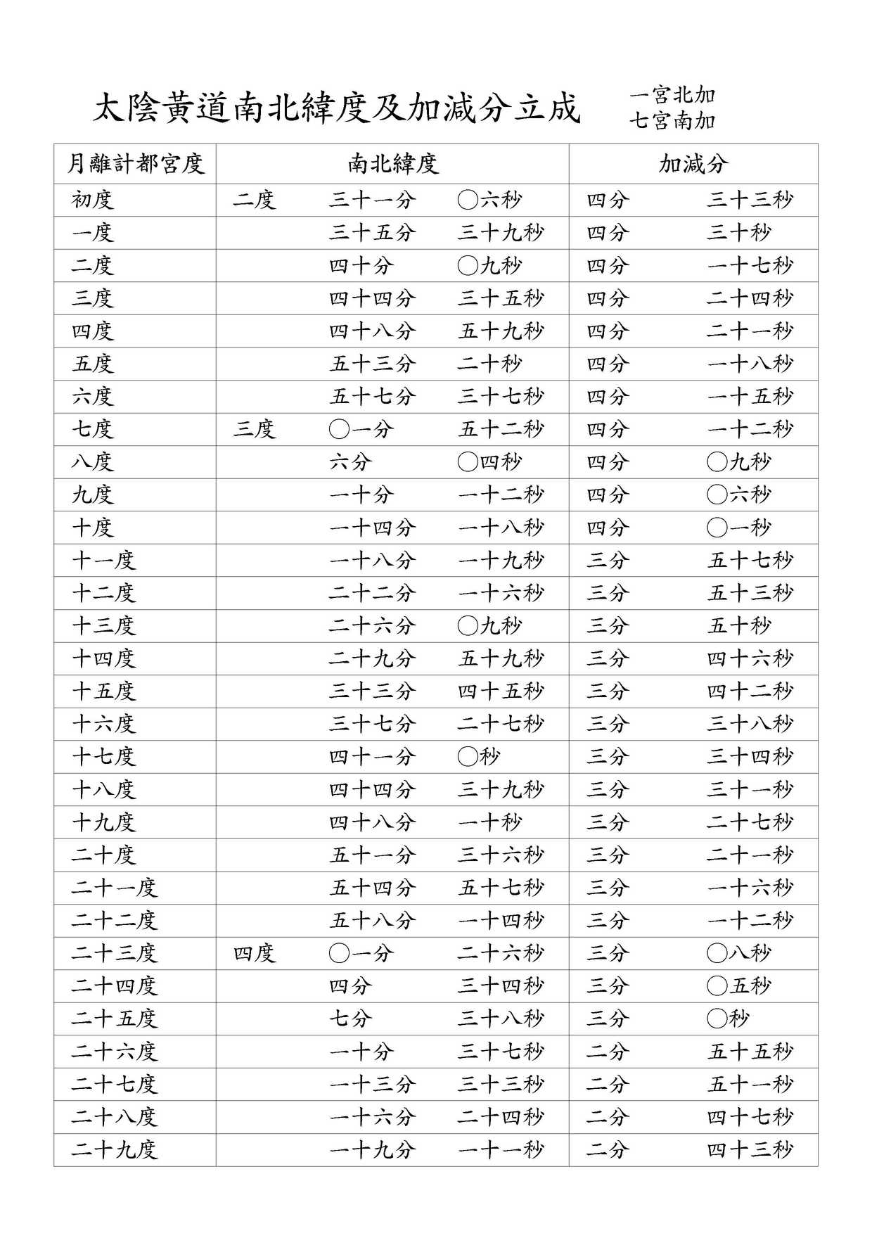 太陰黃道南北緯度及加減分立成 一宮北加 / 七宮南加