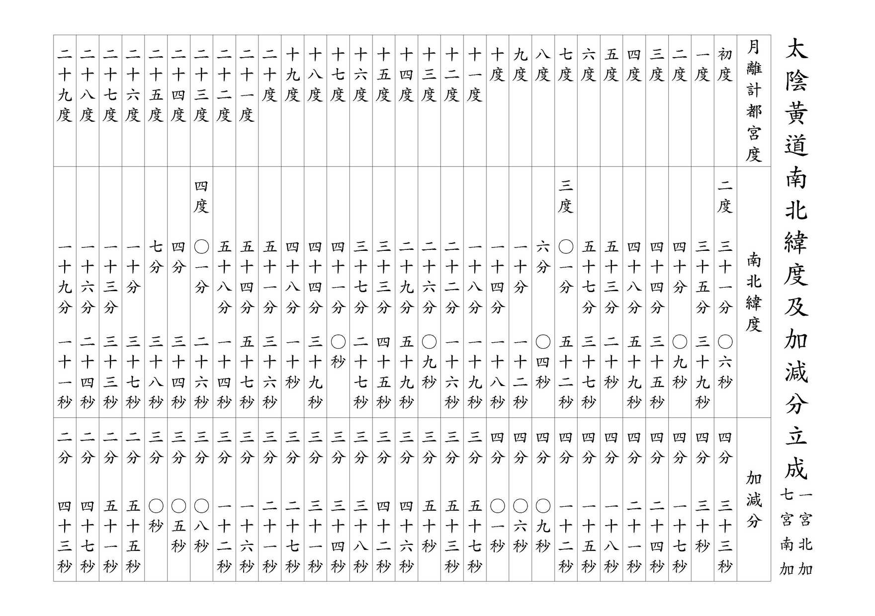 太陰黃道南北緯度及加減分立成 一宮北加 / 七宮南加