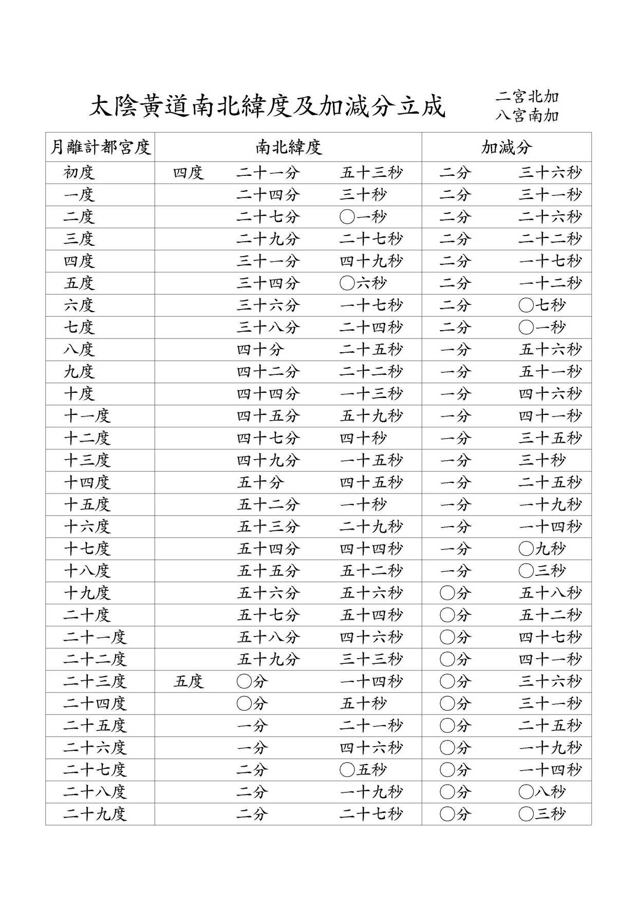 太陰黃道南北緯度及加減分立成 二宮北加 / 八宮南加