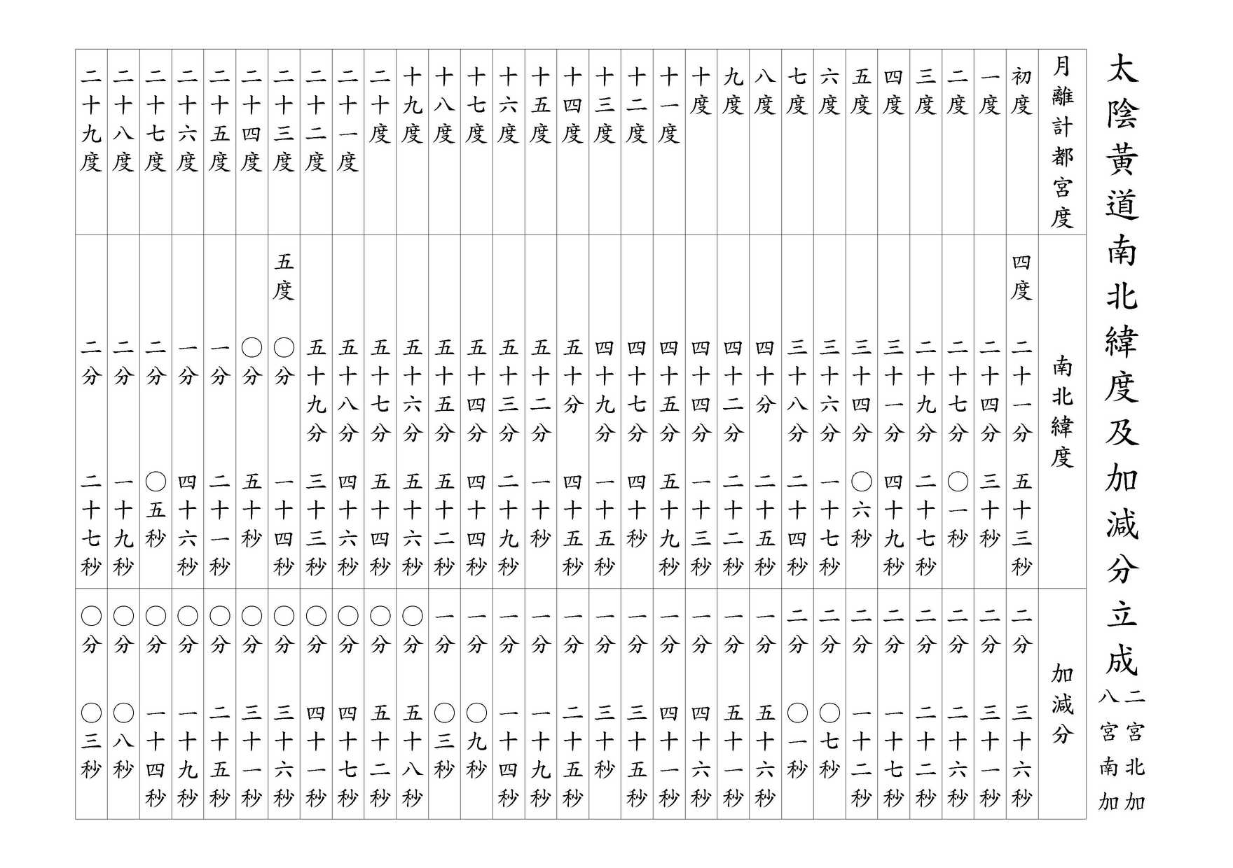 太陰黃道南北緯度及加減分立成 二宮北加 / 八宮南加