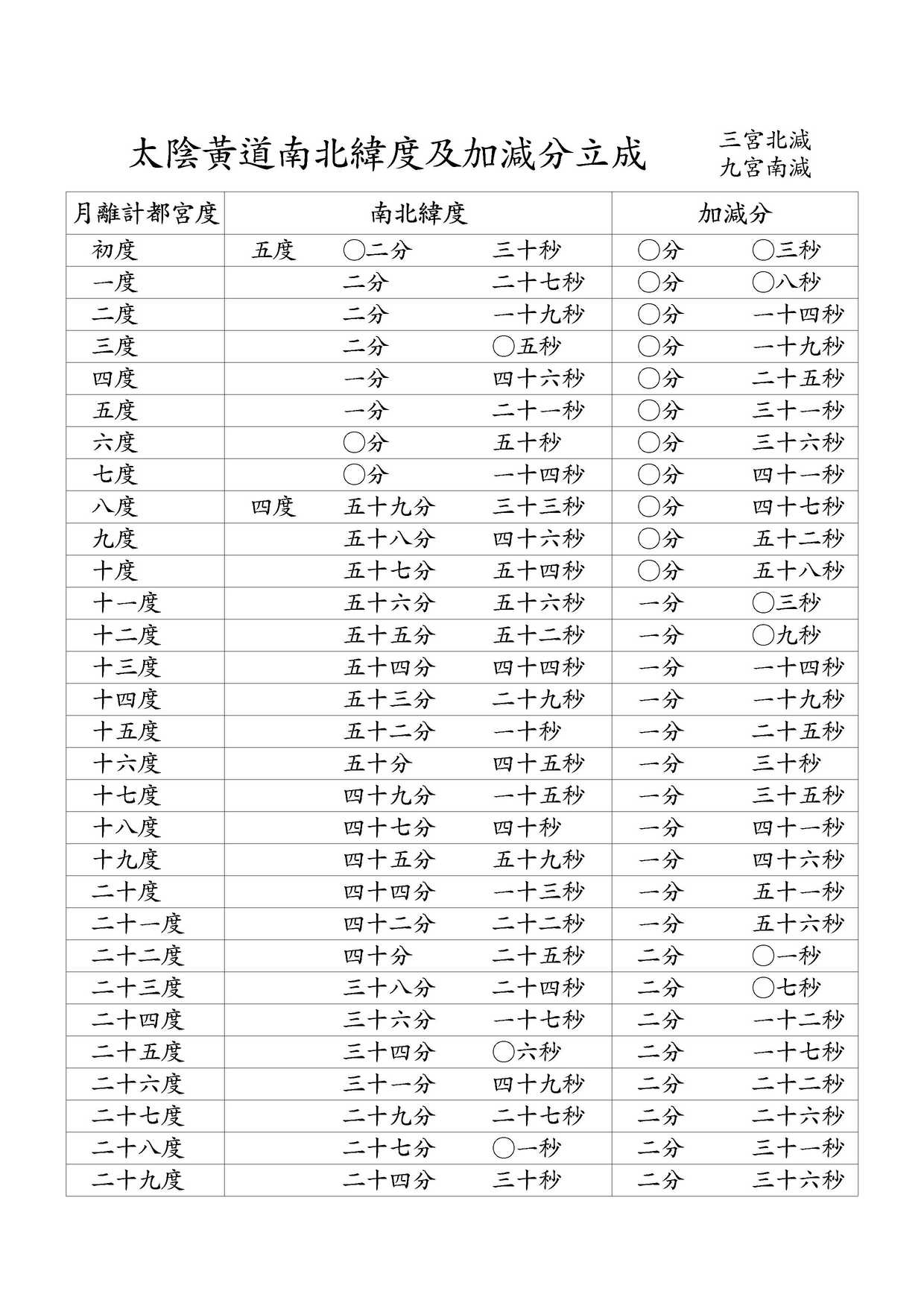 太陰黃道南北緯度及加減分立成 三宮北減 / 九宮南減