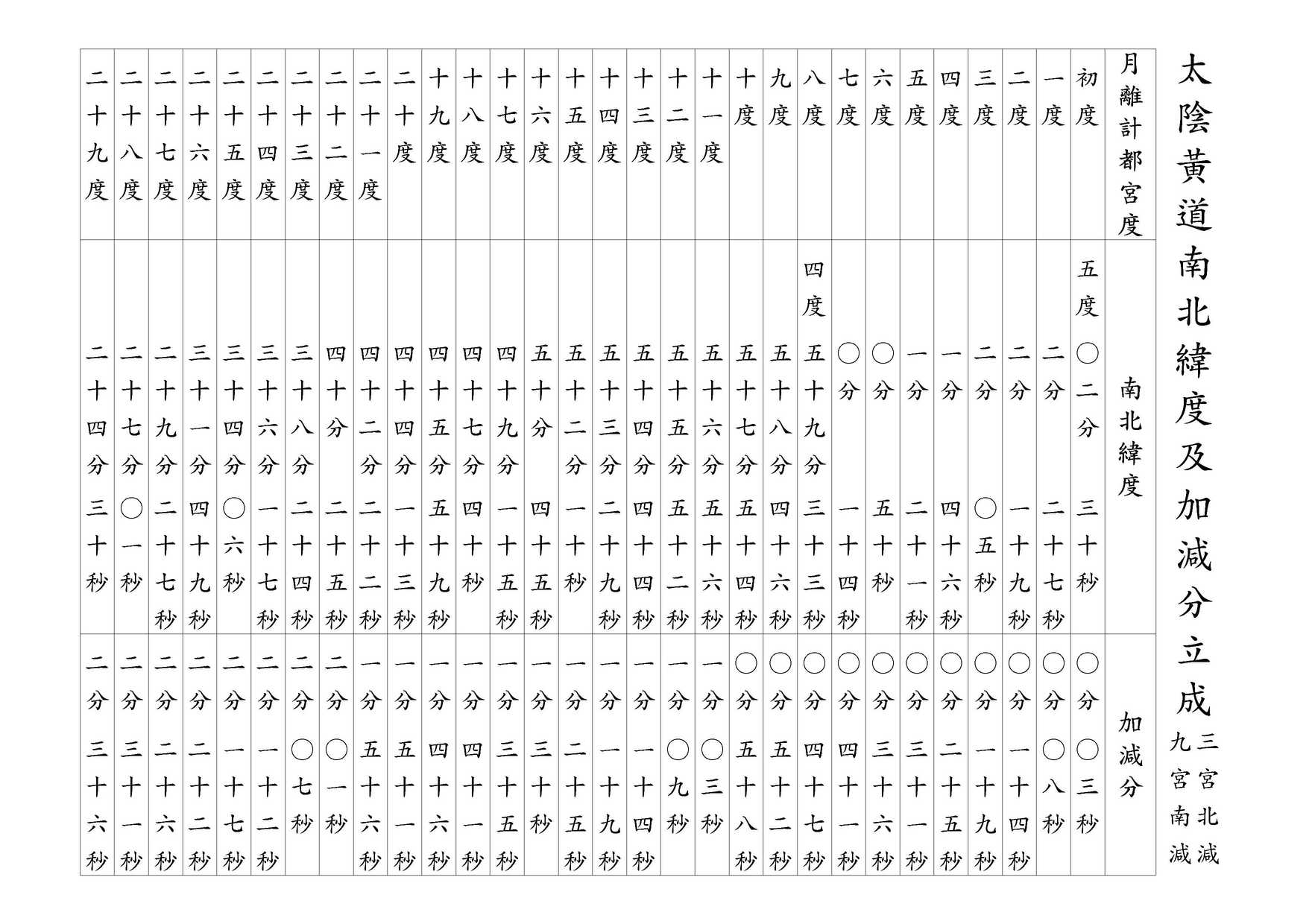 太陰黃道南北緯度及加減分立成 三宮北減 / 九宮南減