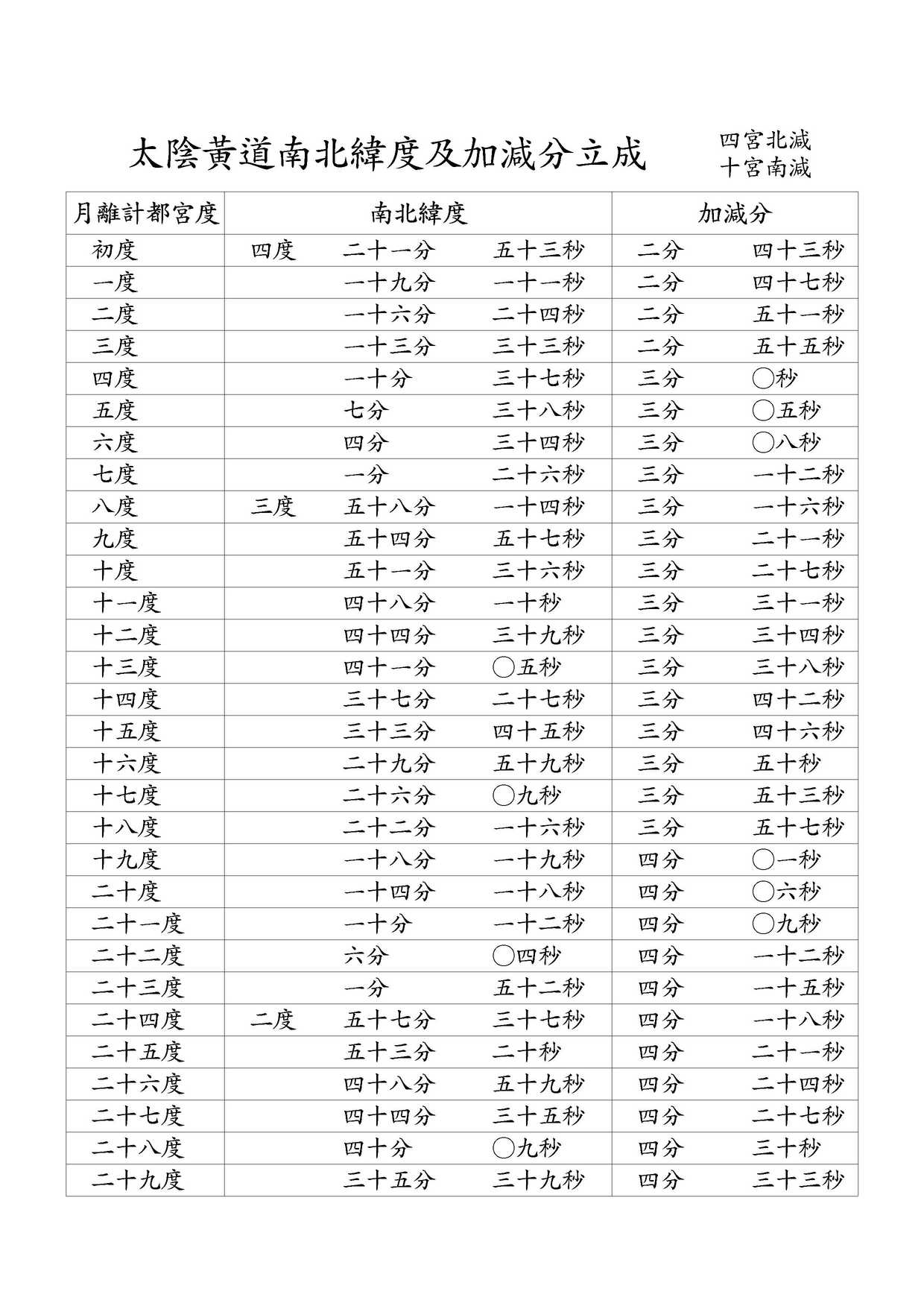 太陰黃道南北緯度及加減分立成 四宮北減 / 十宮南減