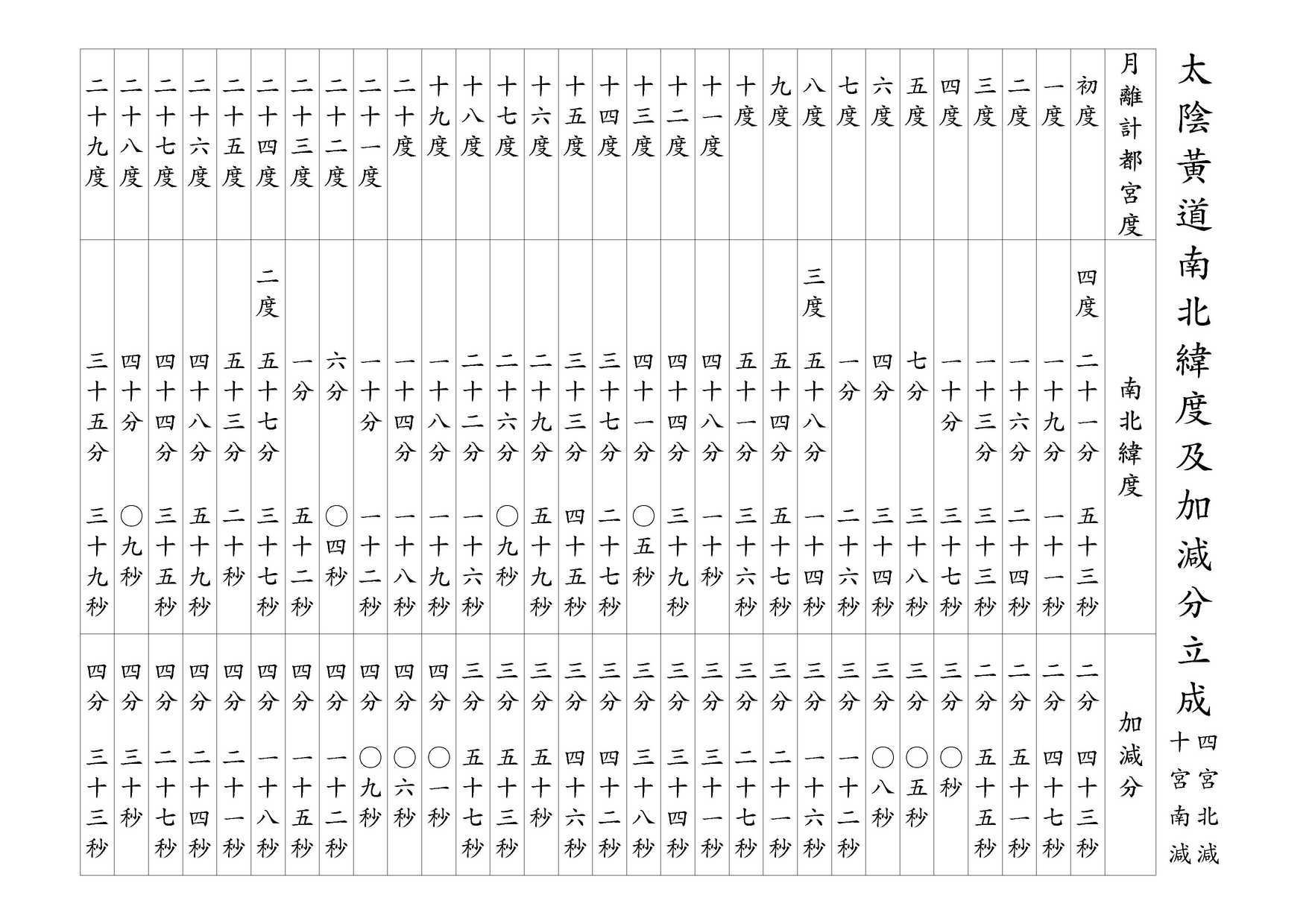 太陰黃道南北緯度及加減分立成 四宮北減 / 十宮南減