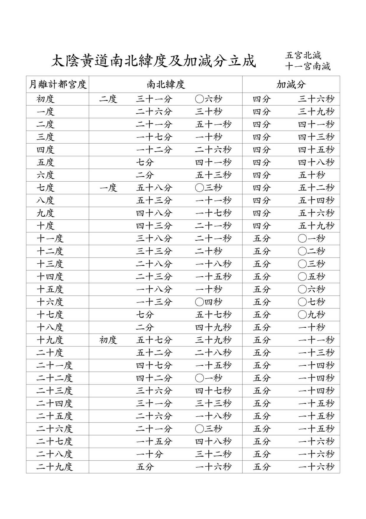 太陰黃道南北緯度及加減分立成 五宮北減 / 十一宮南減