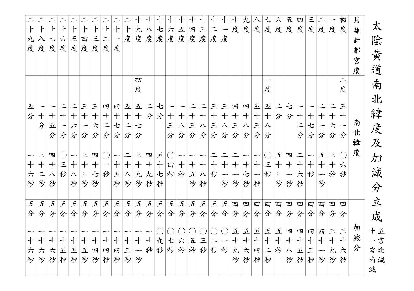 太陰黃道南北緯度及加減分立成 五宮北減 / 十一宮南減