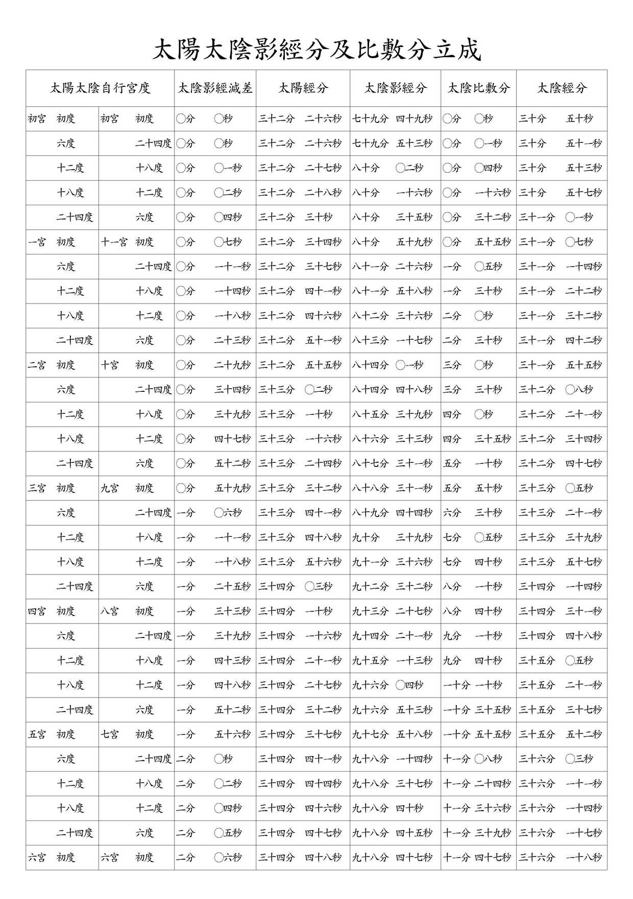 太陽太陰影經分及比敷分立成