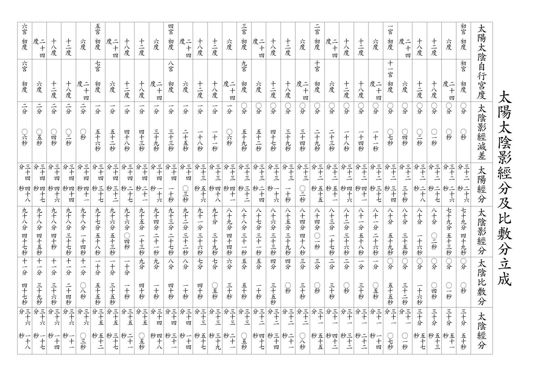 太陽太陰影經分及比敷分立成