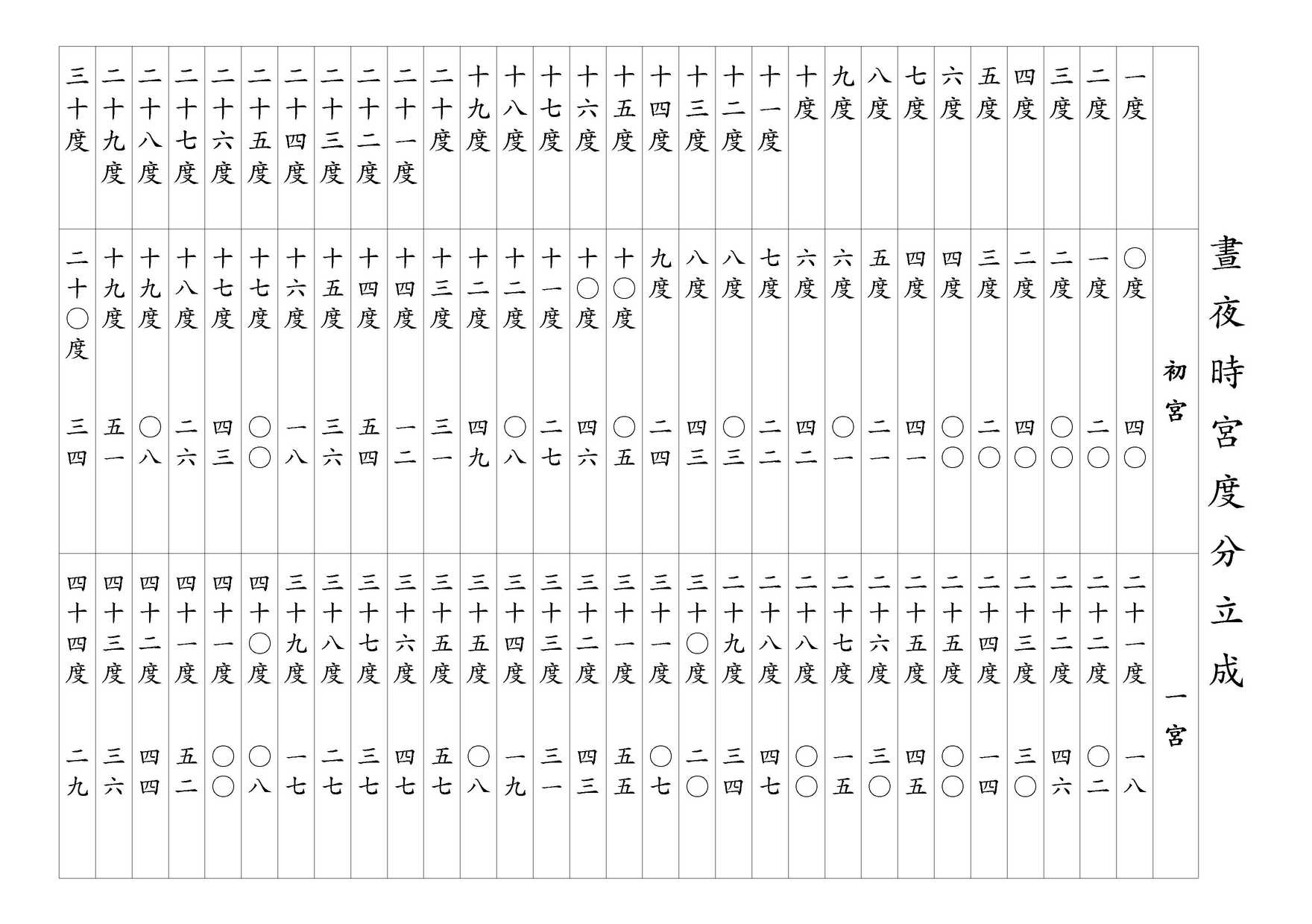 晝夜時宮度分立成 初宮/一宮