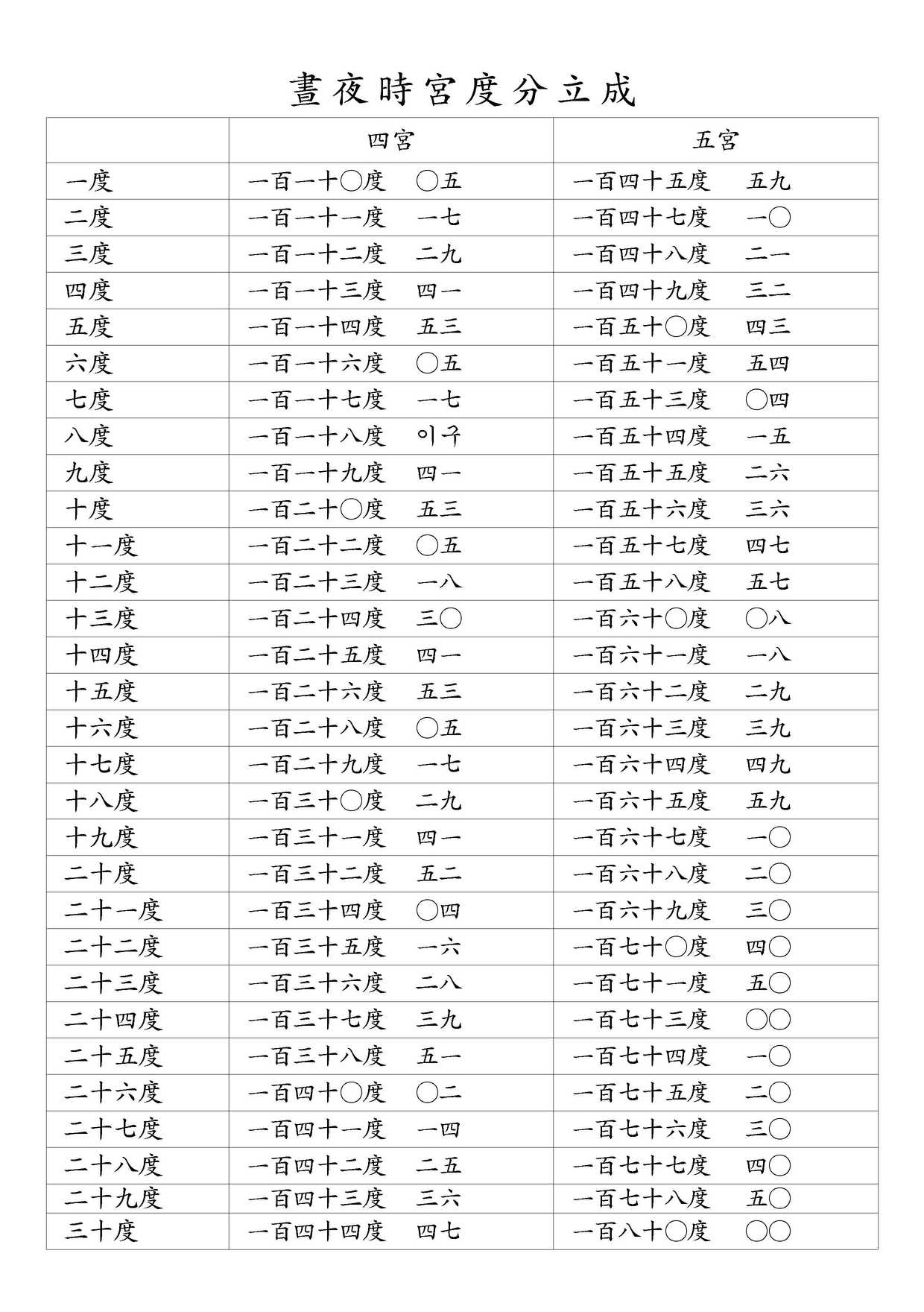 晝夜時宮度分立成 四宮/五宮