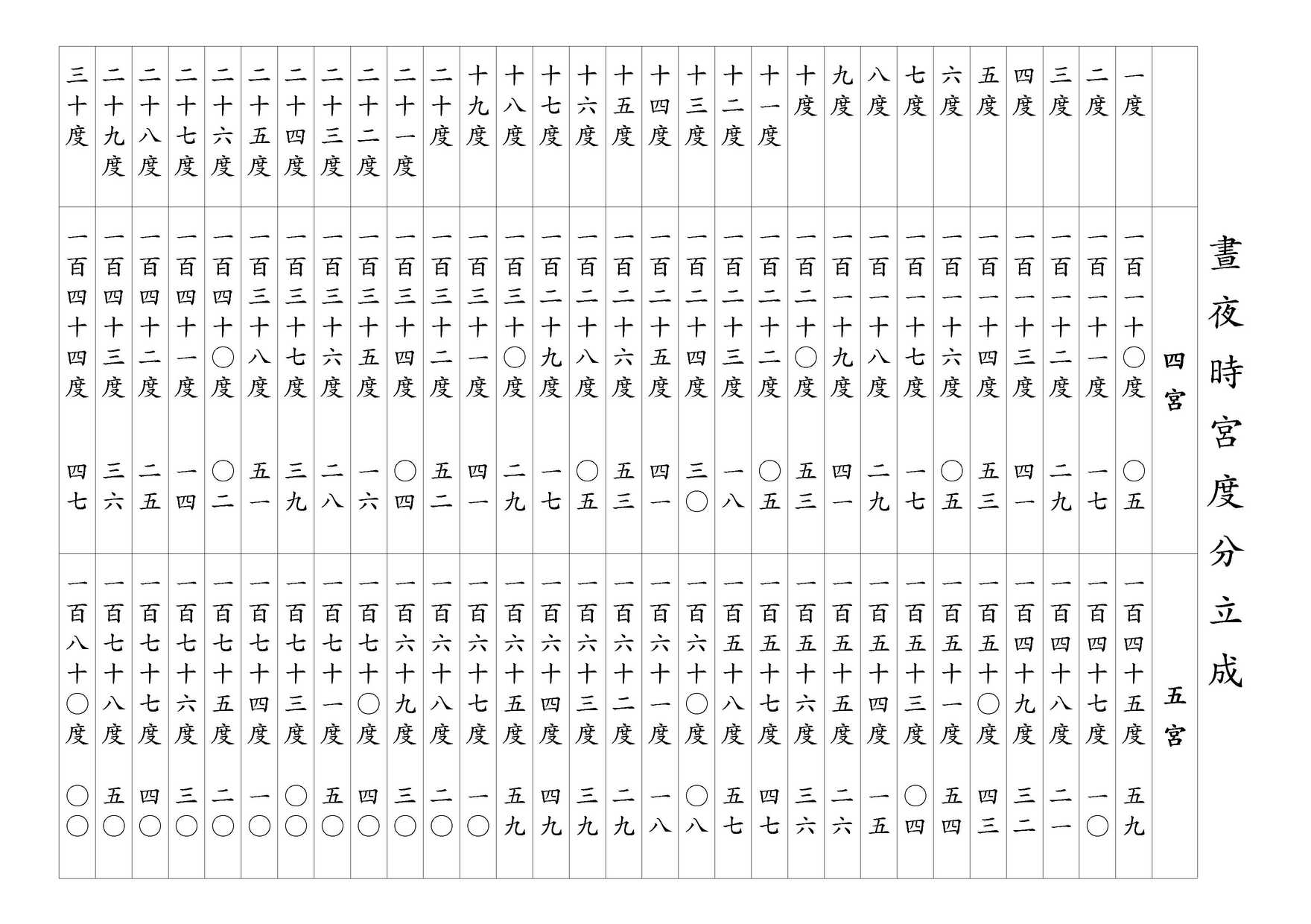晝夜時宮度分立成 四宮/五宮
