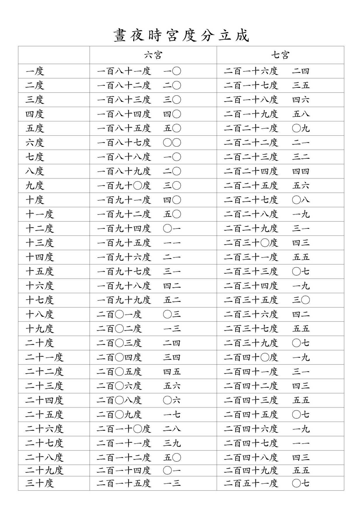 晝夜時宮度分立成 六宮/七宮