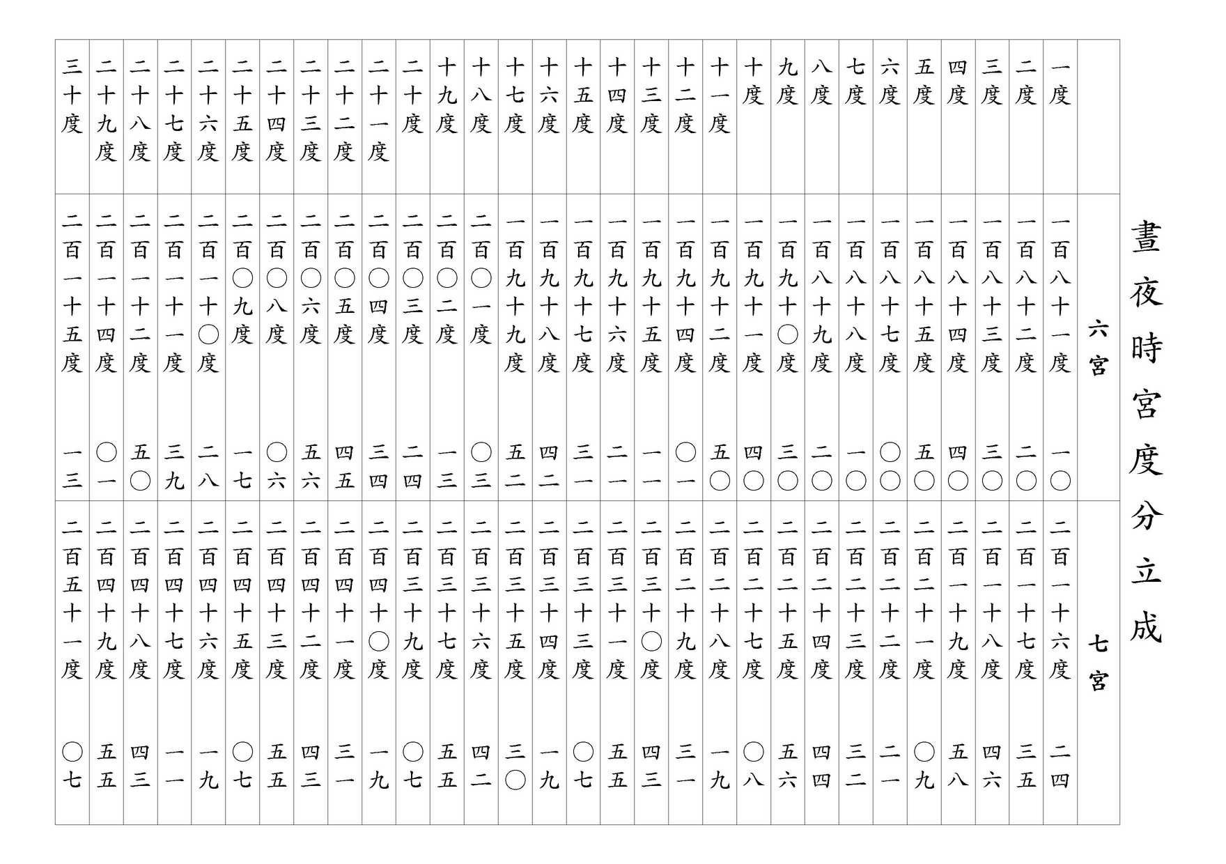 晝夜時宮度分立成 六宮/七宮