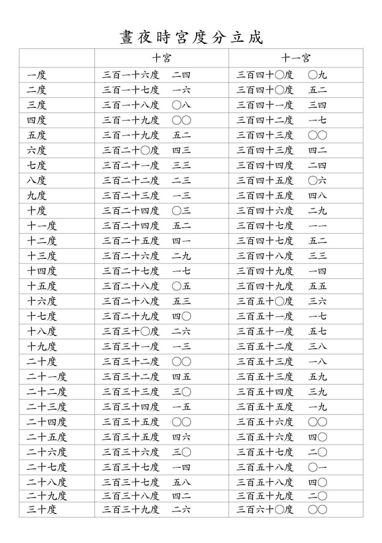 晝夜時宮度分立成 十宮/十一宮