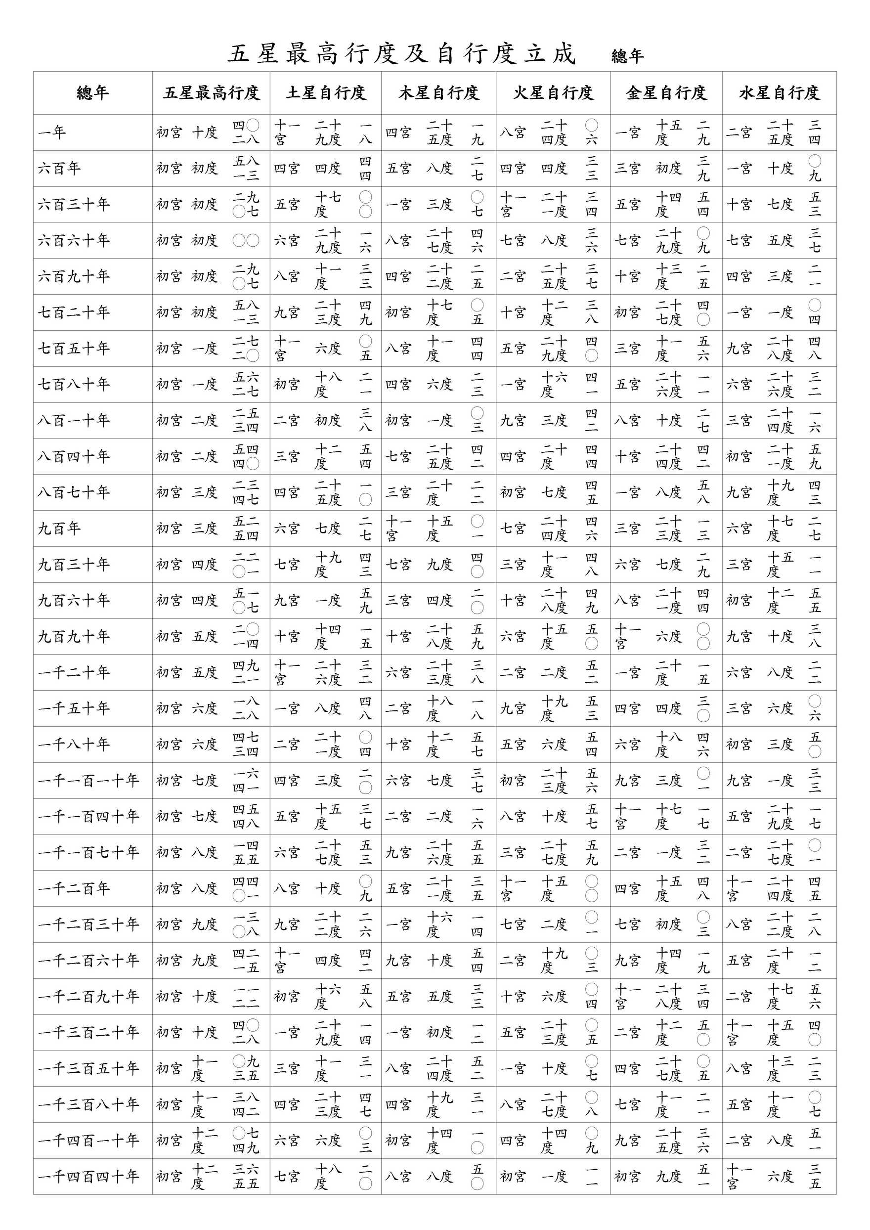 五星最高行度及自行度立成 總年