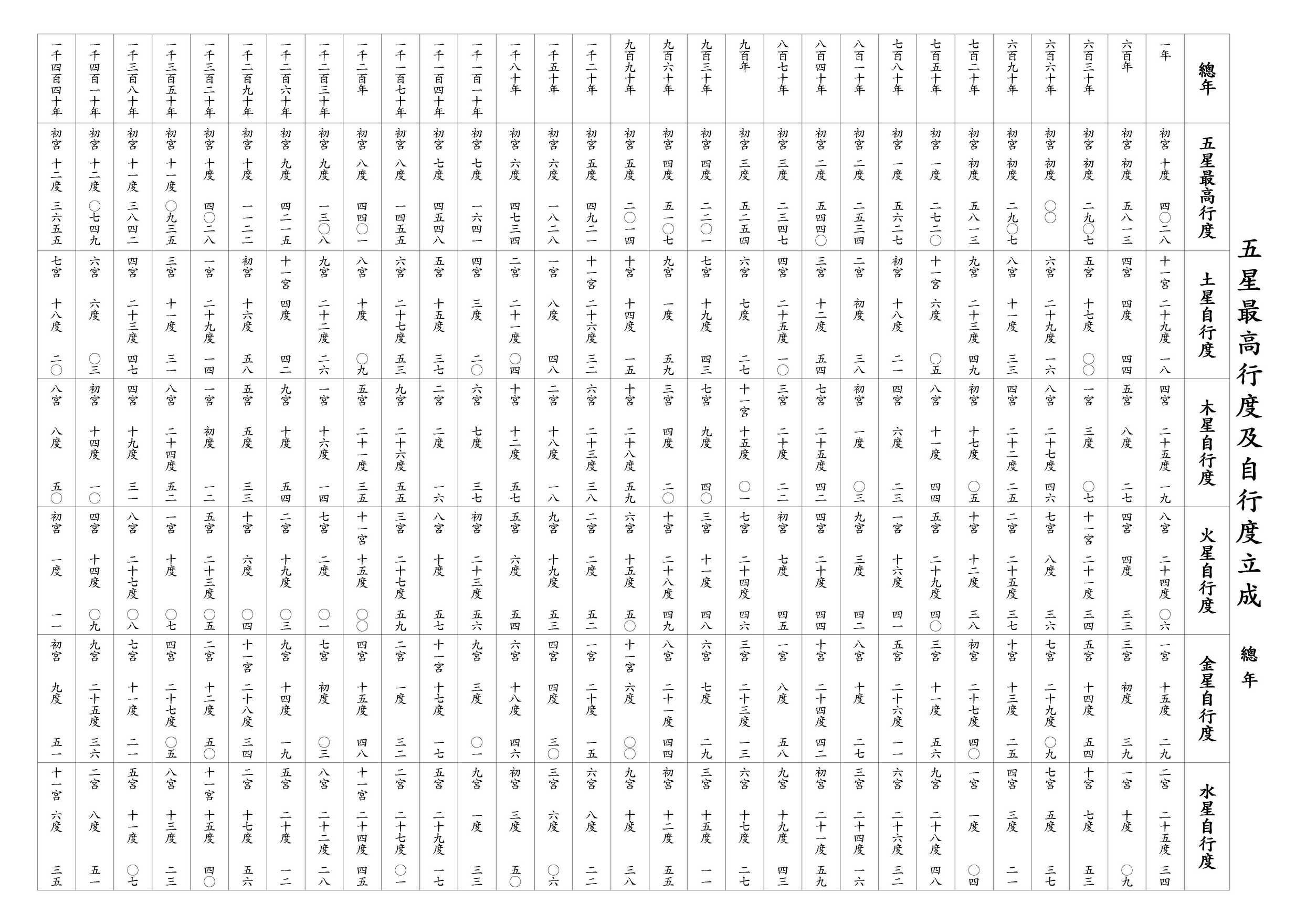 五星最高行度及自行度立成 總年
