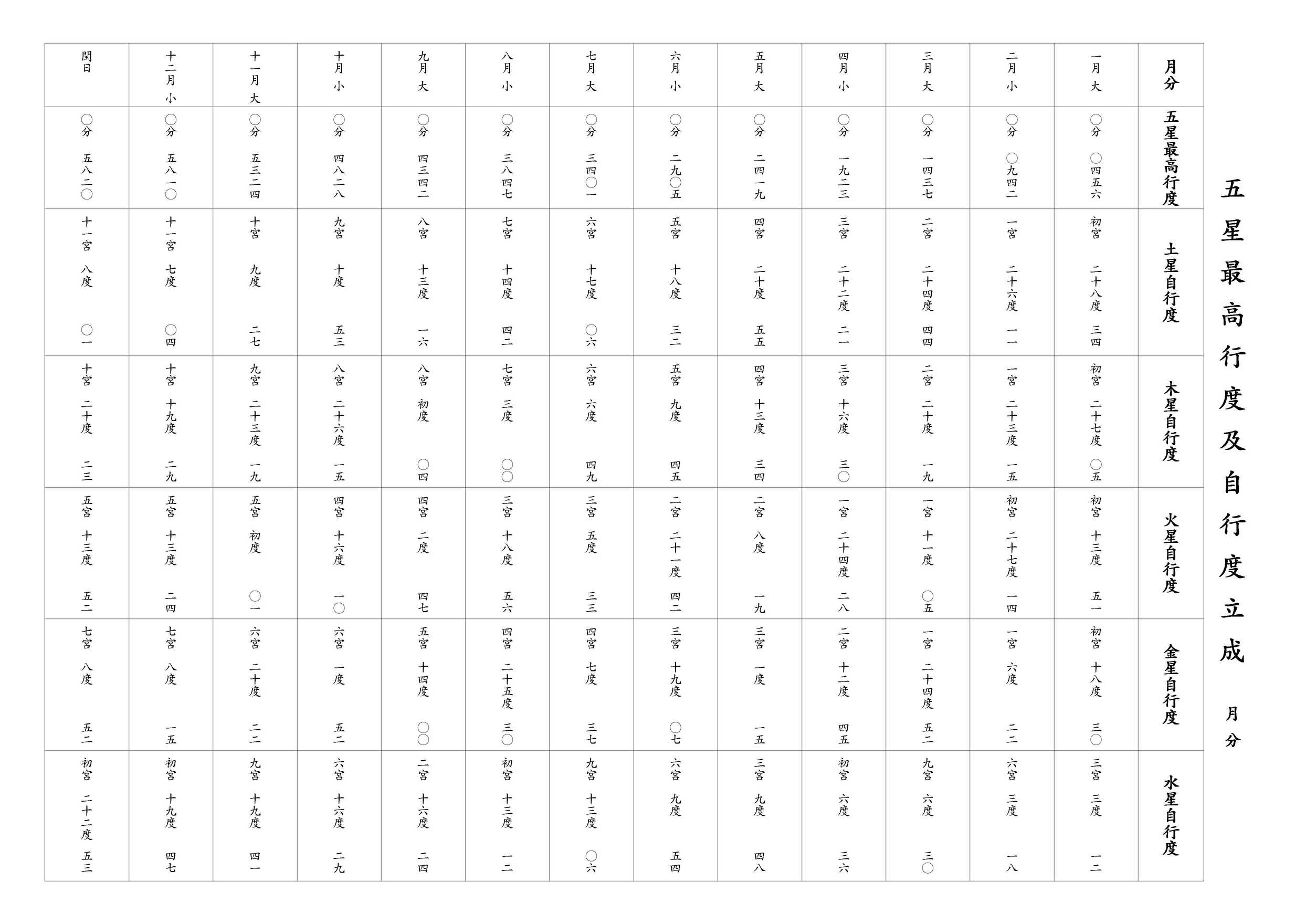 五星最高行度及自行度立成 月分