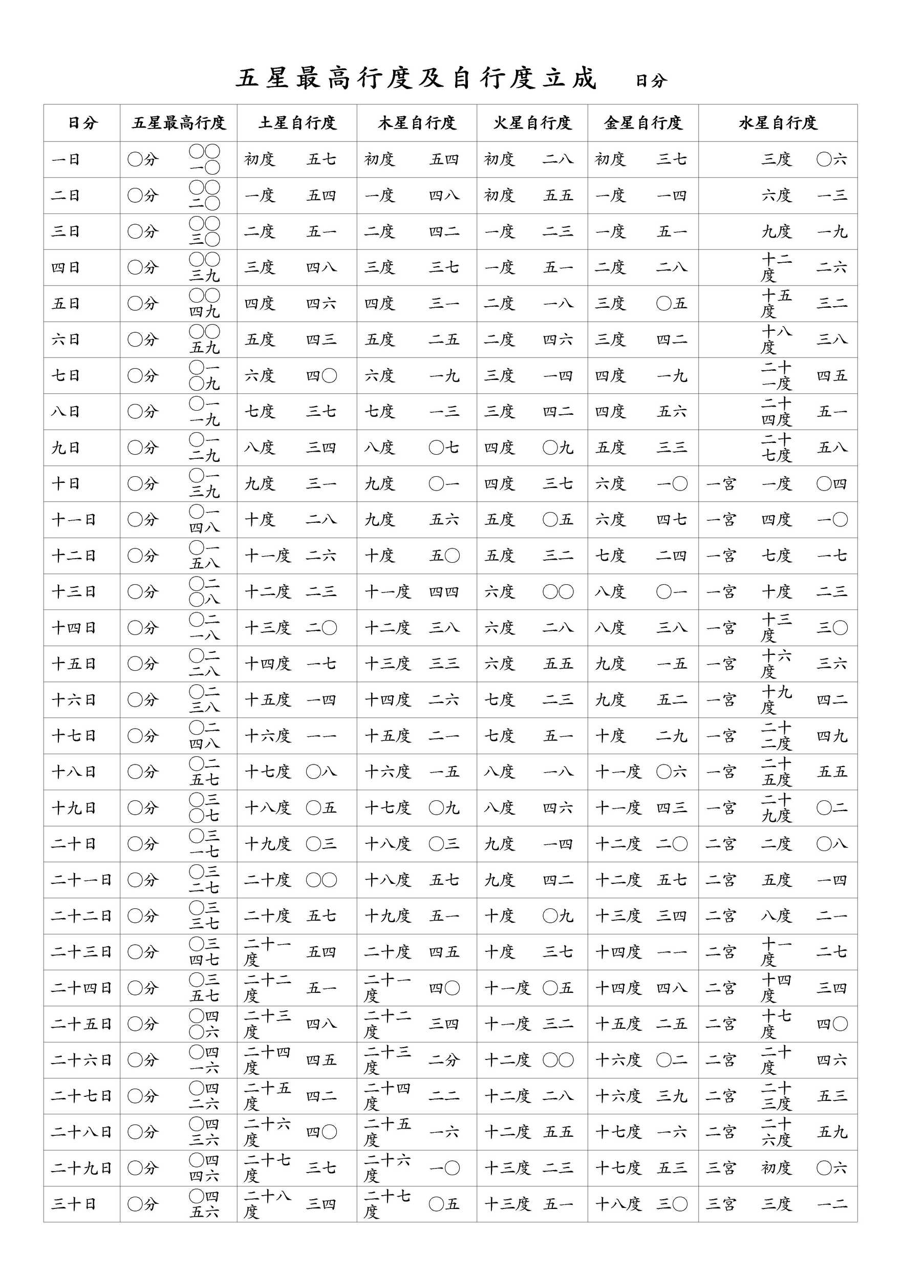 五星最高行度及自行度立成 日分