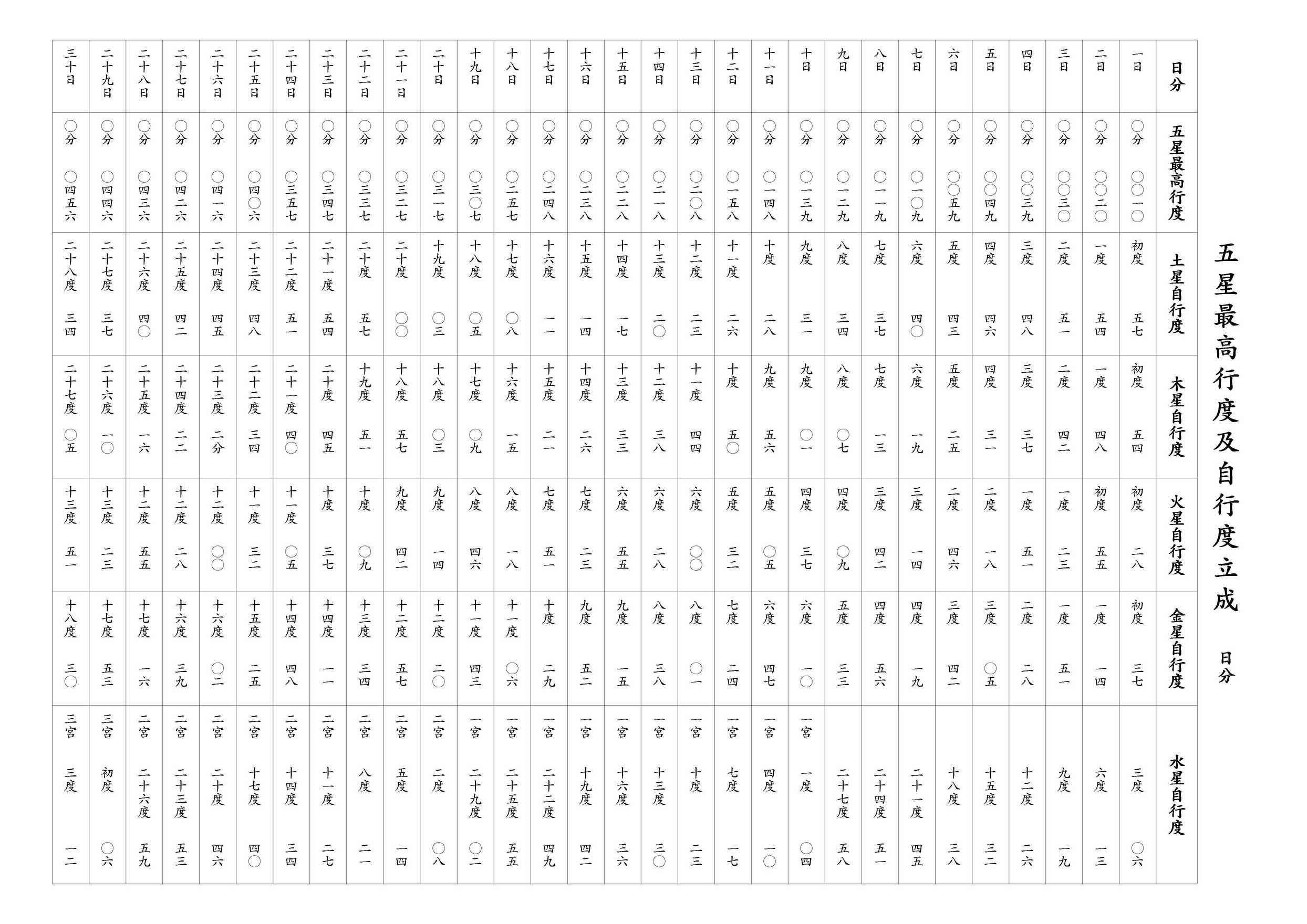五星最高行度及自行度立成 日分