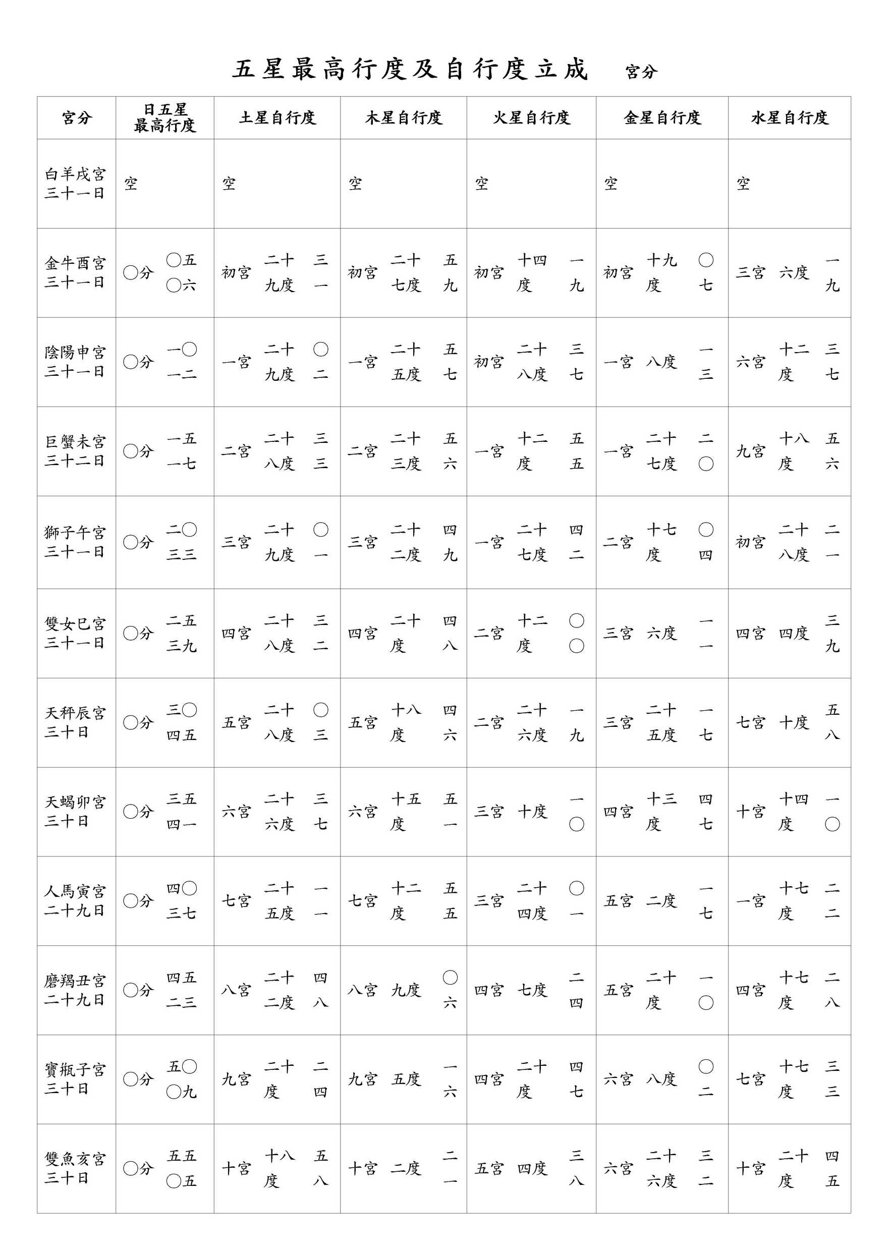 五星最高行度及自行度立成 宮分