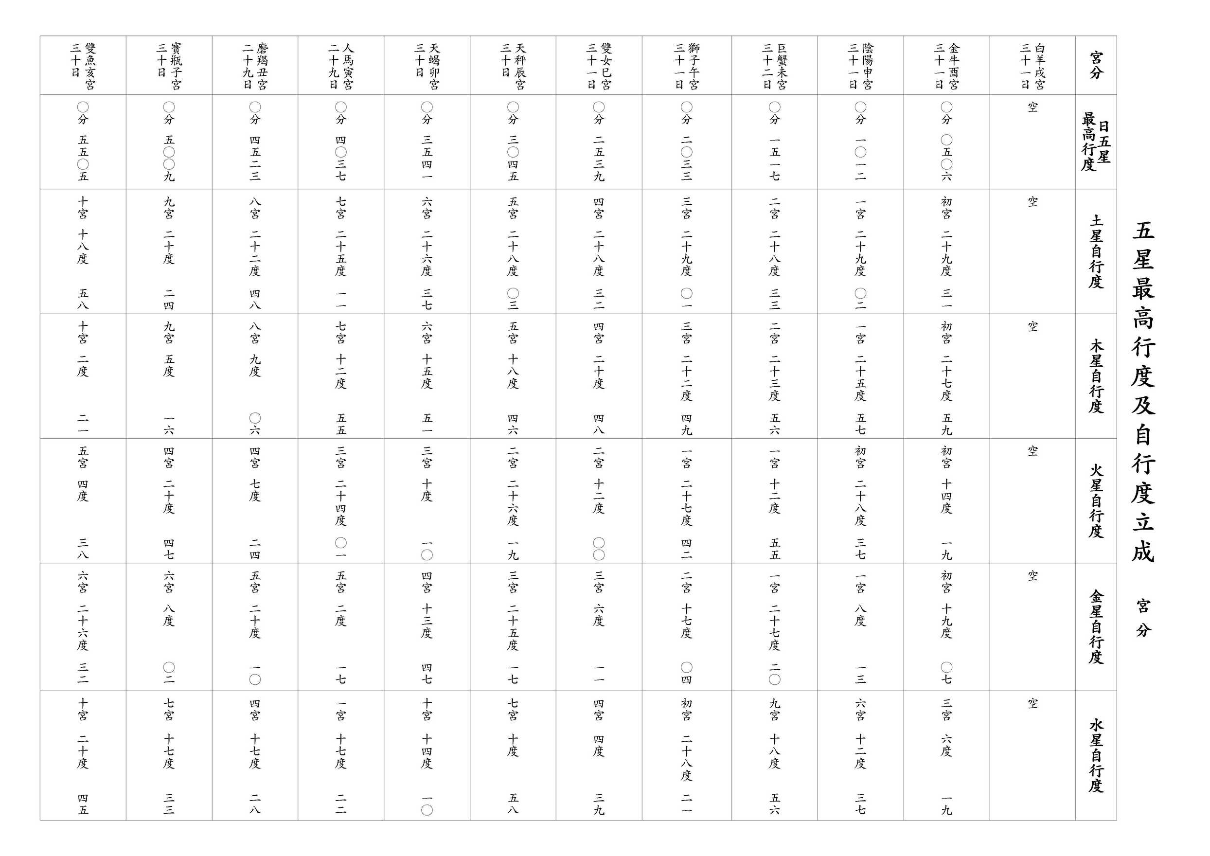 五星最高行度及自行度立成 宮分
