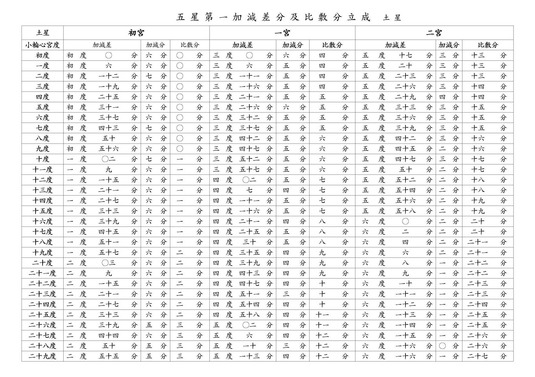 ○ 五星第一加減差分及比敷分立成 土星