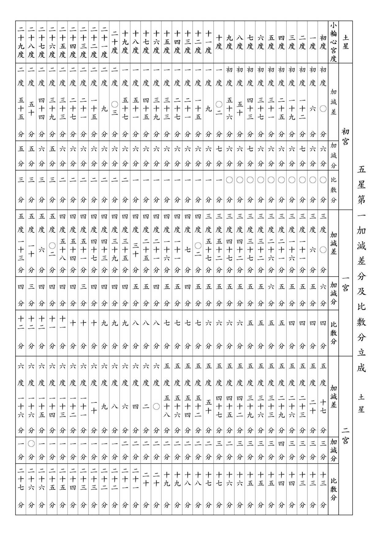 ○ 五星第一加減差分及比敷分立成 土星