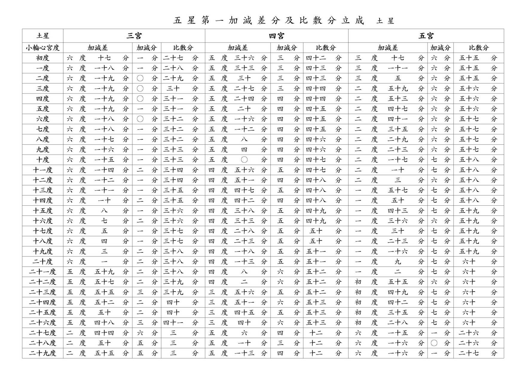 ○ 五星第一加減差分及比敷分立成 土星