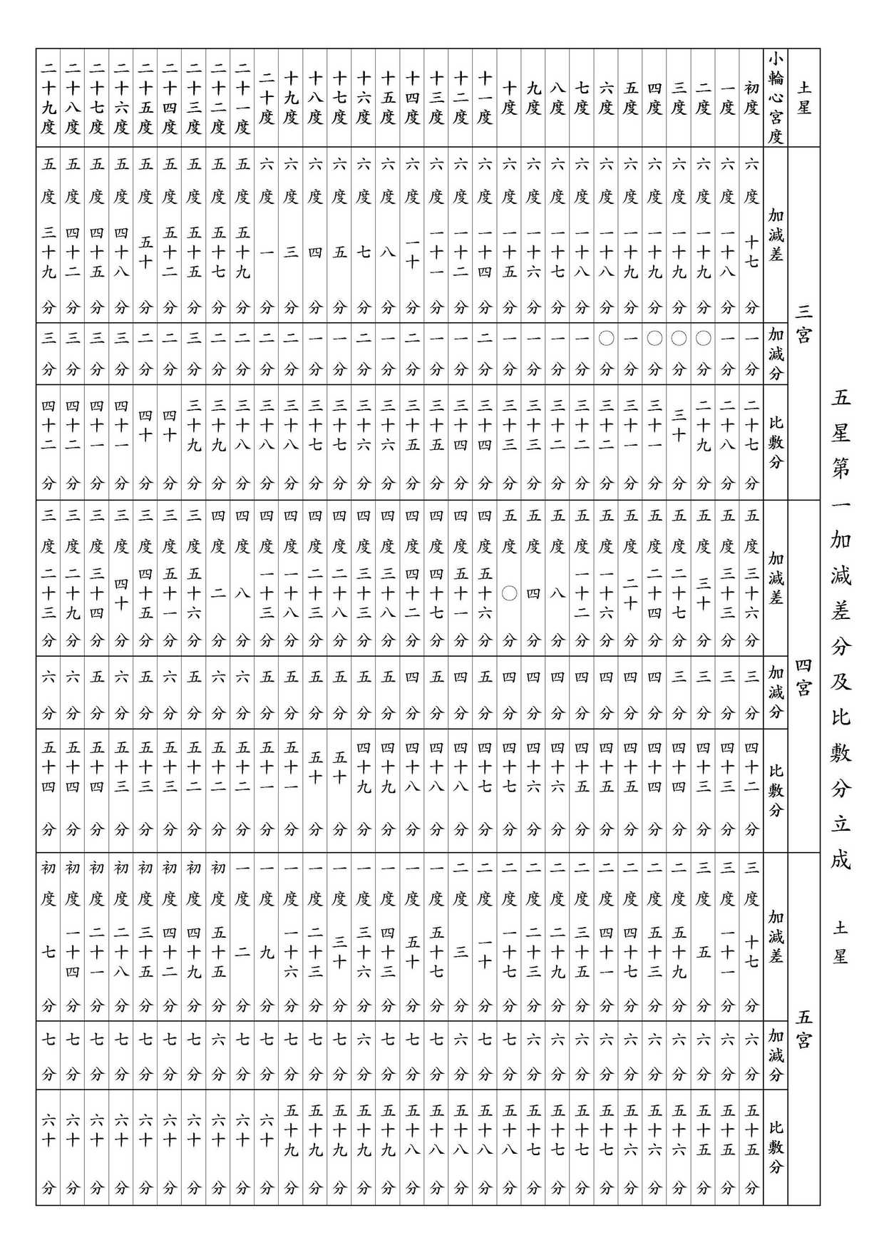 ○ 五星第一加減差分及比敷分立成 土星