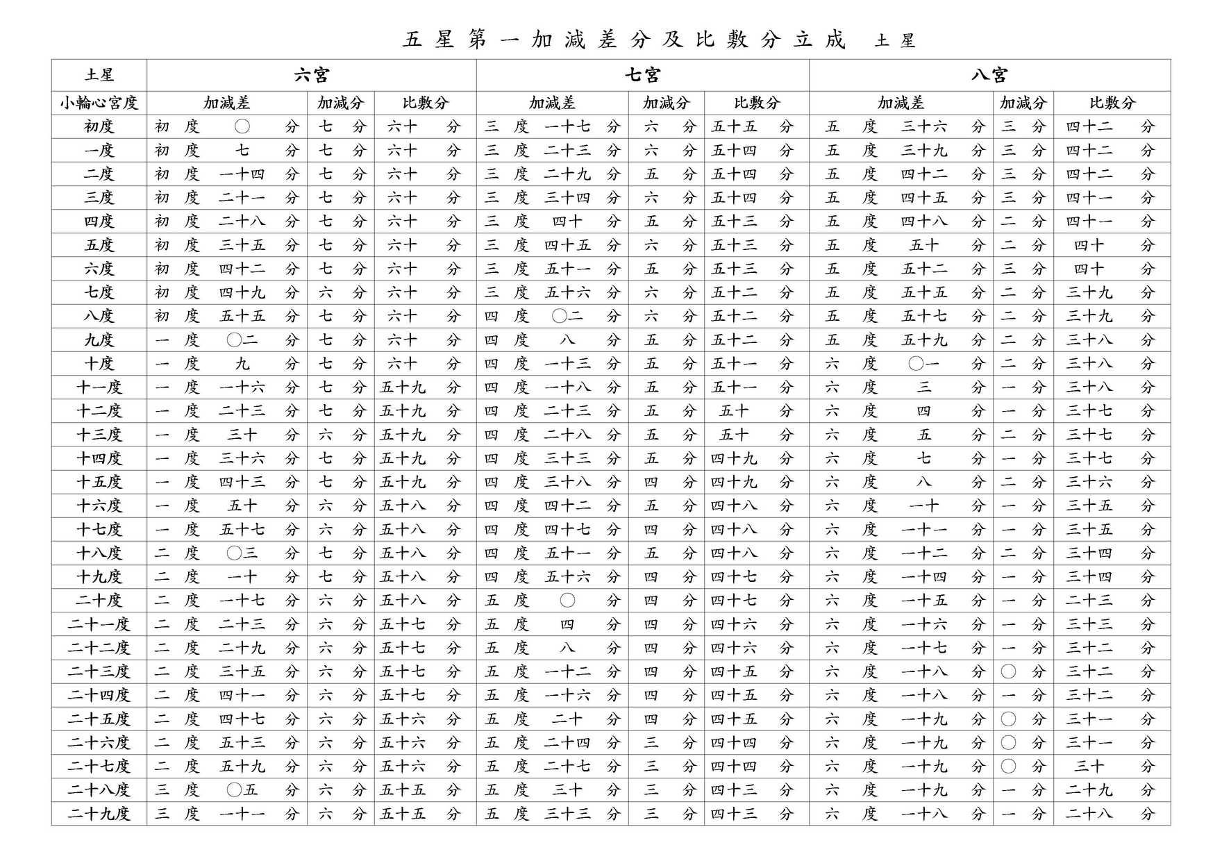 ○ 五星第一加減差分及比敷分立成 土星