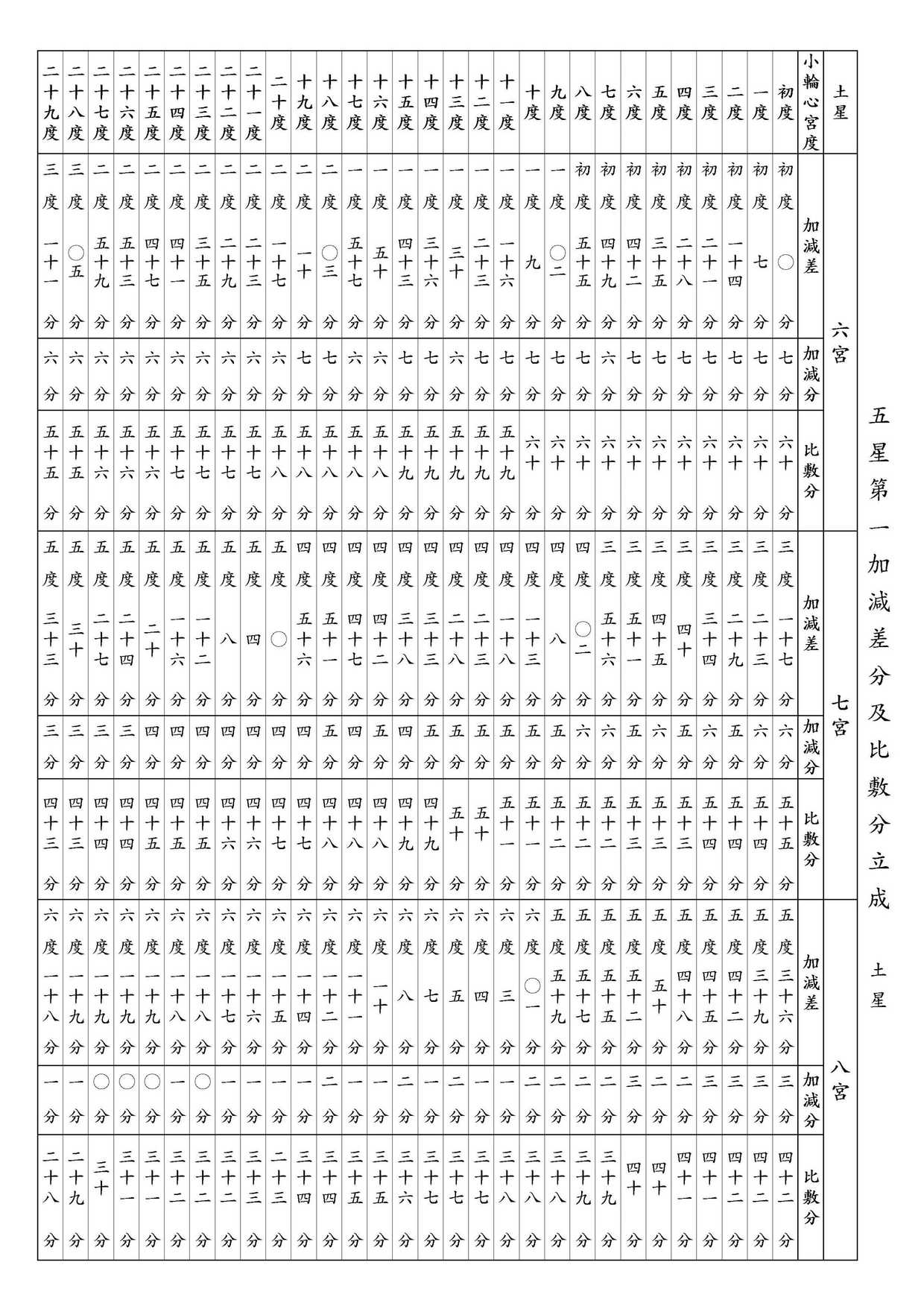 ○ 五星第一加減差分及比敷分立成 土星