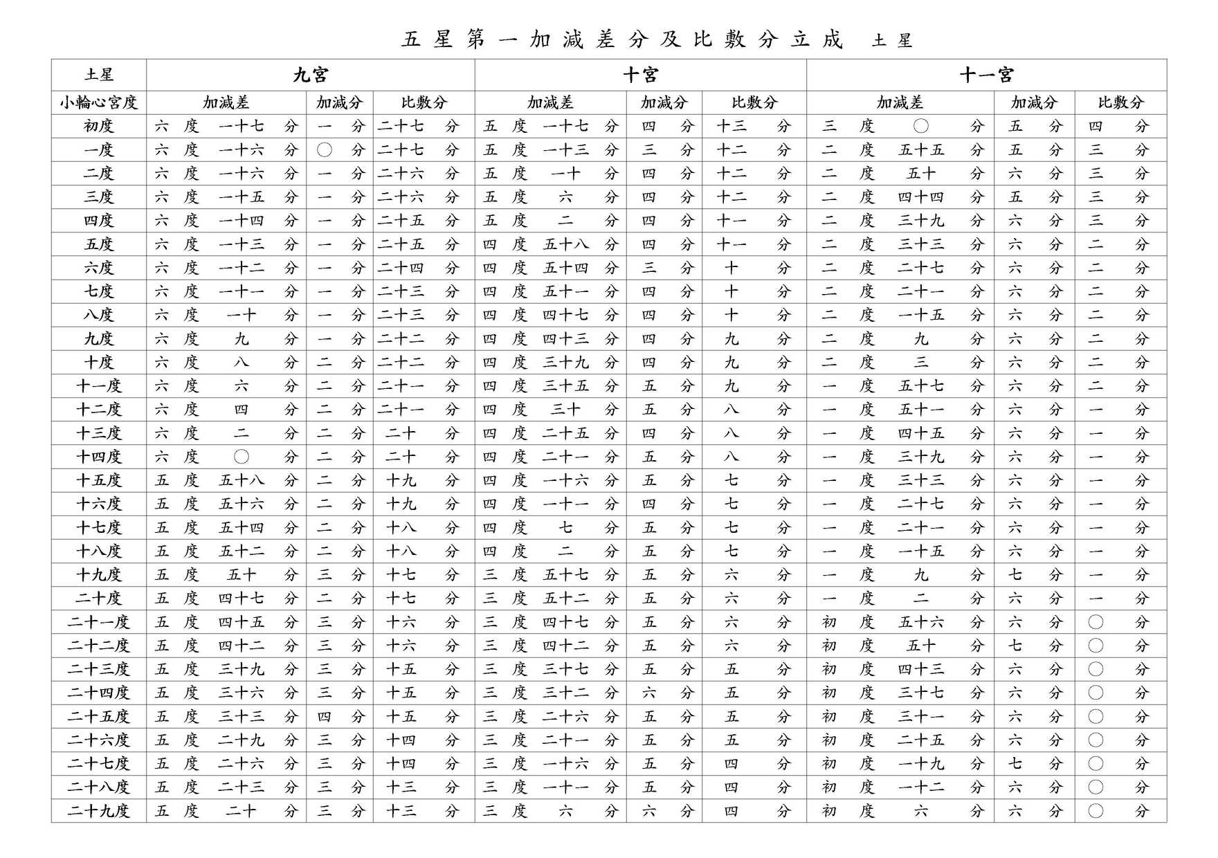 ○ 五星第一加減差分及比敷分立成 土星