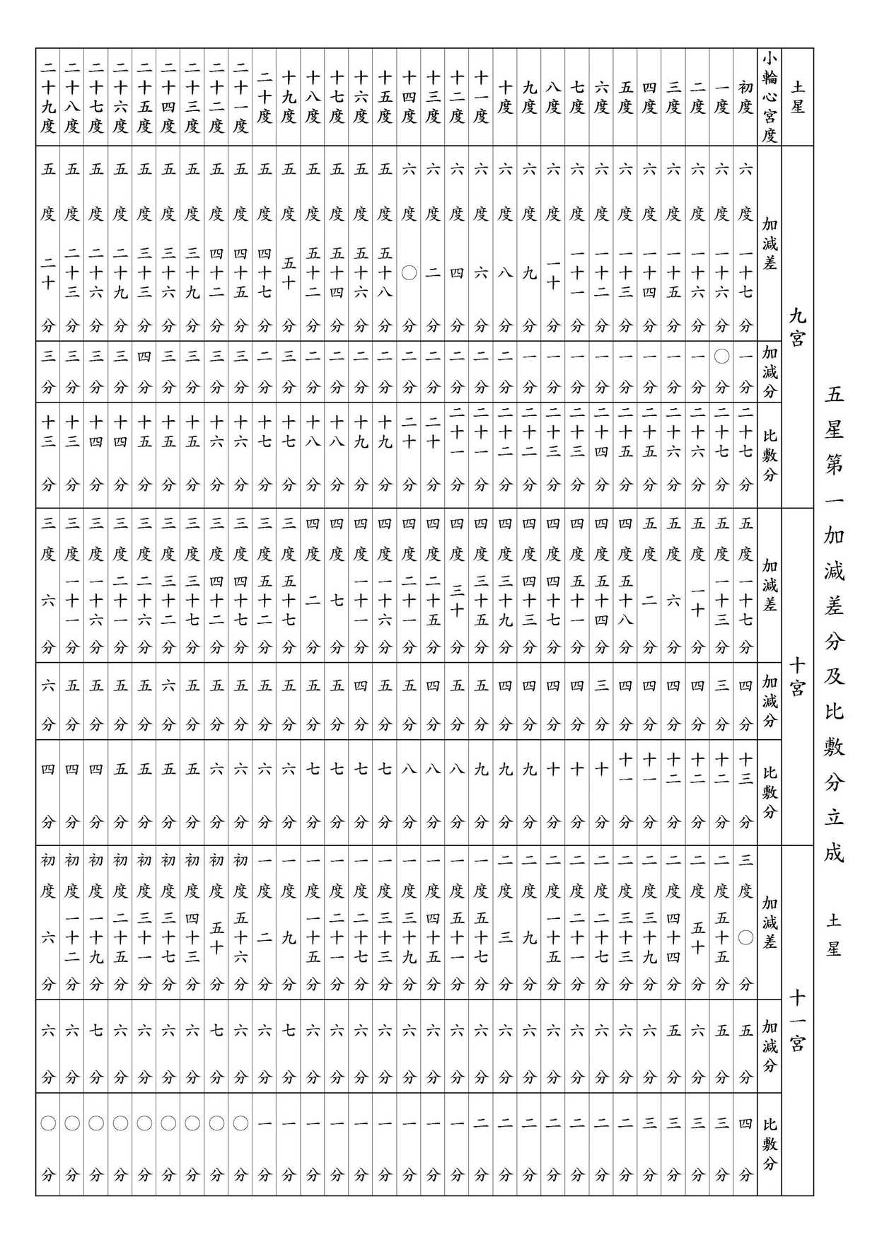 ○ 五星第一加減差分及比敷分立成 土星