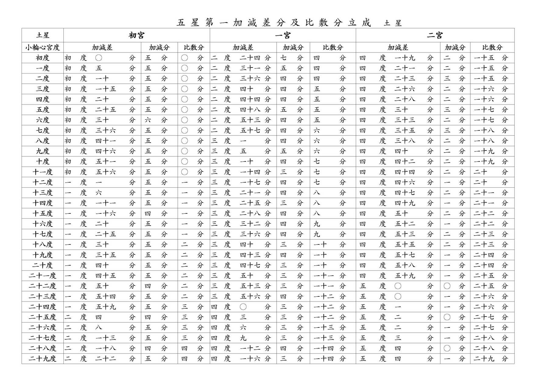 ○ 五星第一加減差分及比敷分立成 木星