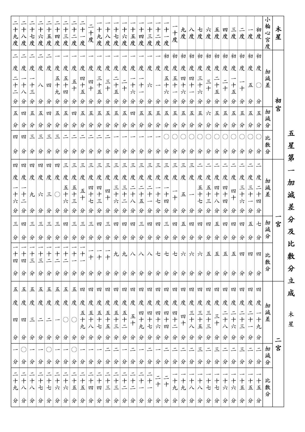 ○ 五星第一加減差分及比敷分立成 木星