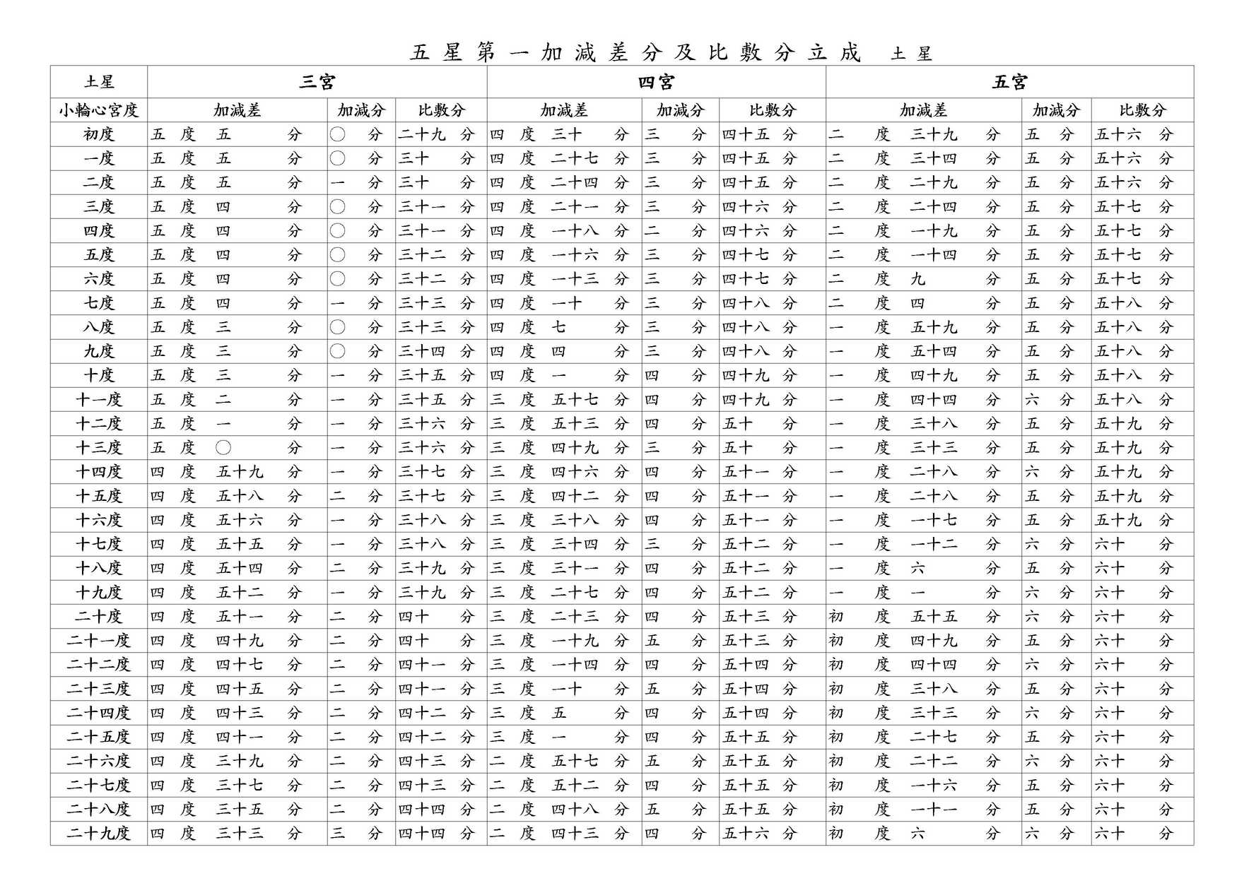 ○ 五星第一加減差分及比敷分立成 木星