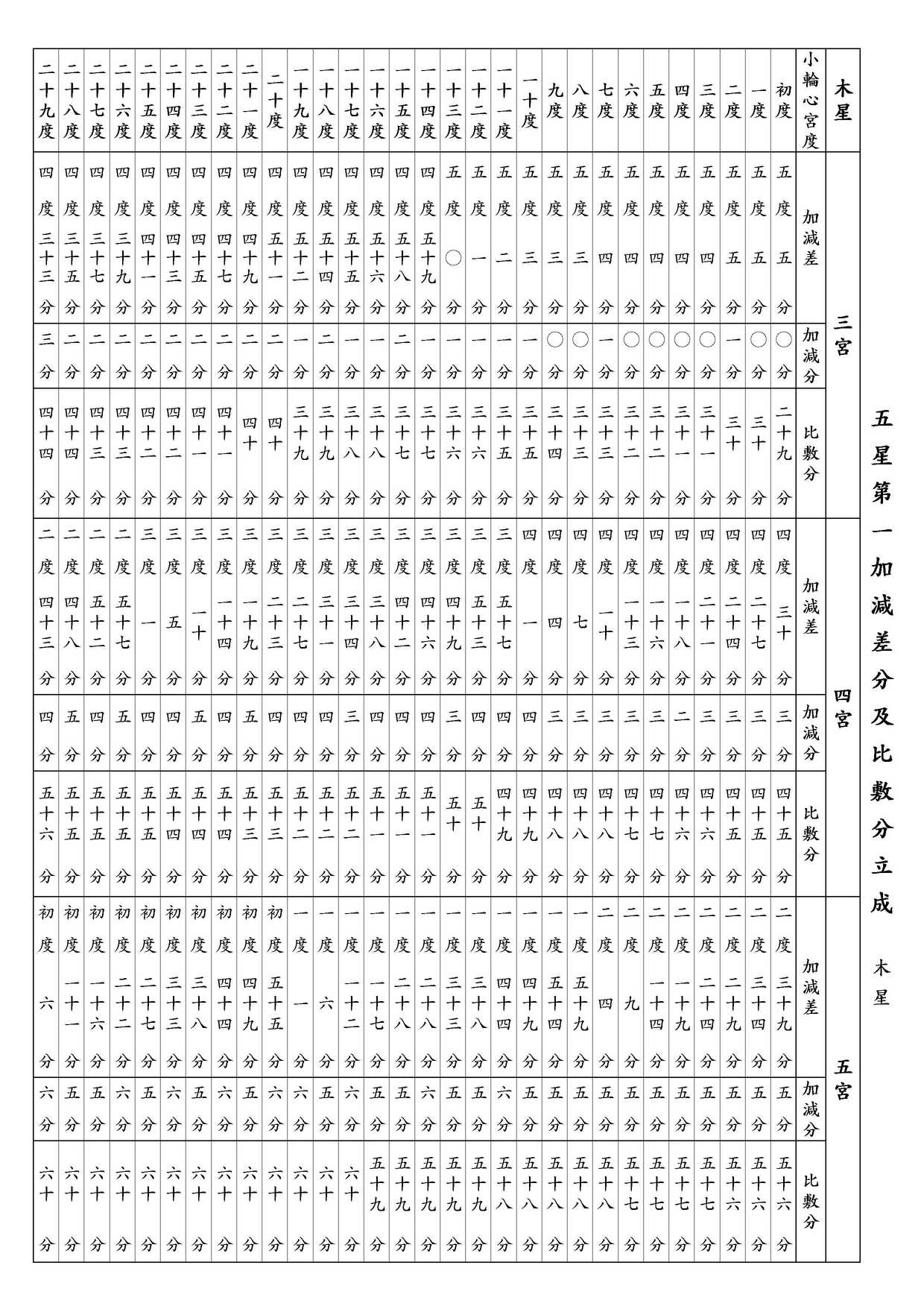 ○ 五星第一加減差分及比敷分立成 木星