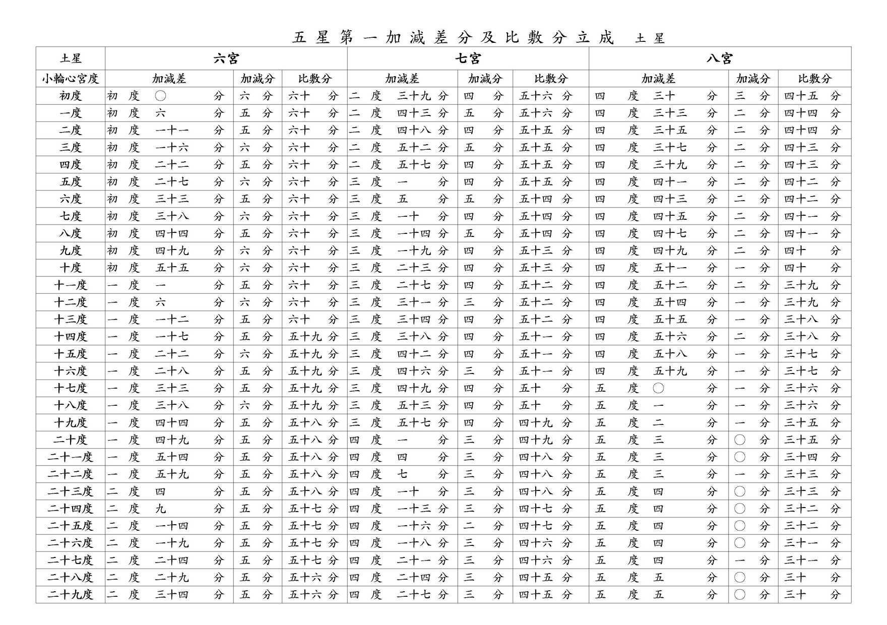 ○ 五星第一加減差分及比敷分立成 木星