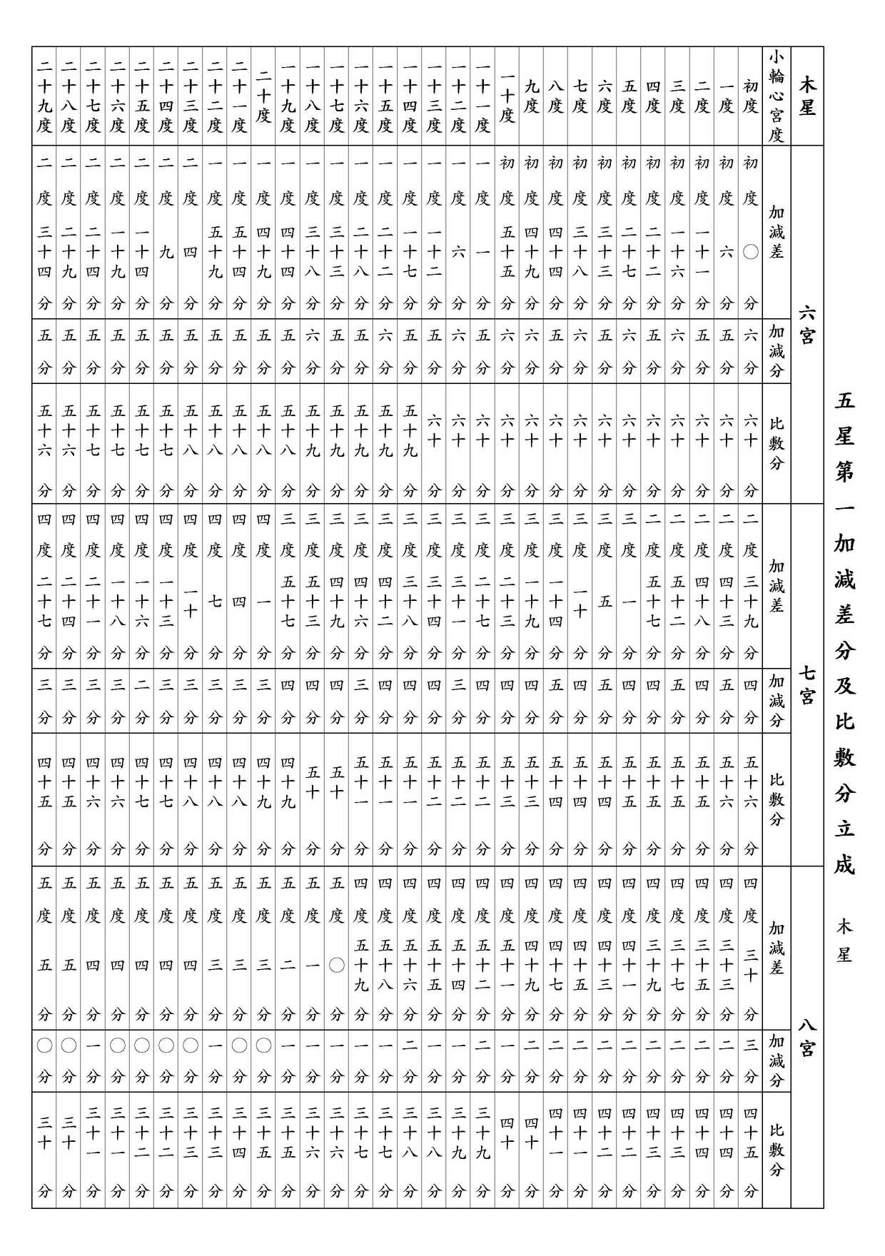 ○ 五星第一加減差分及比敷分立成 木星