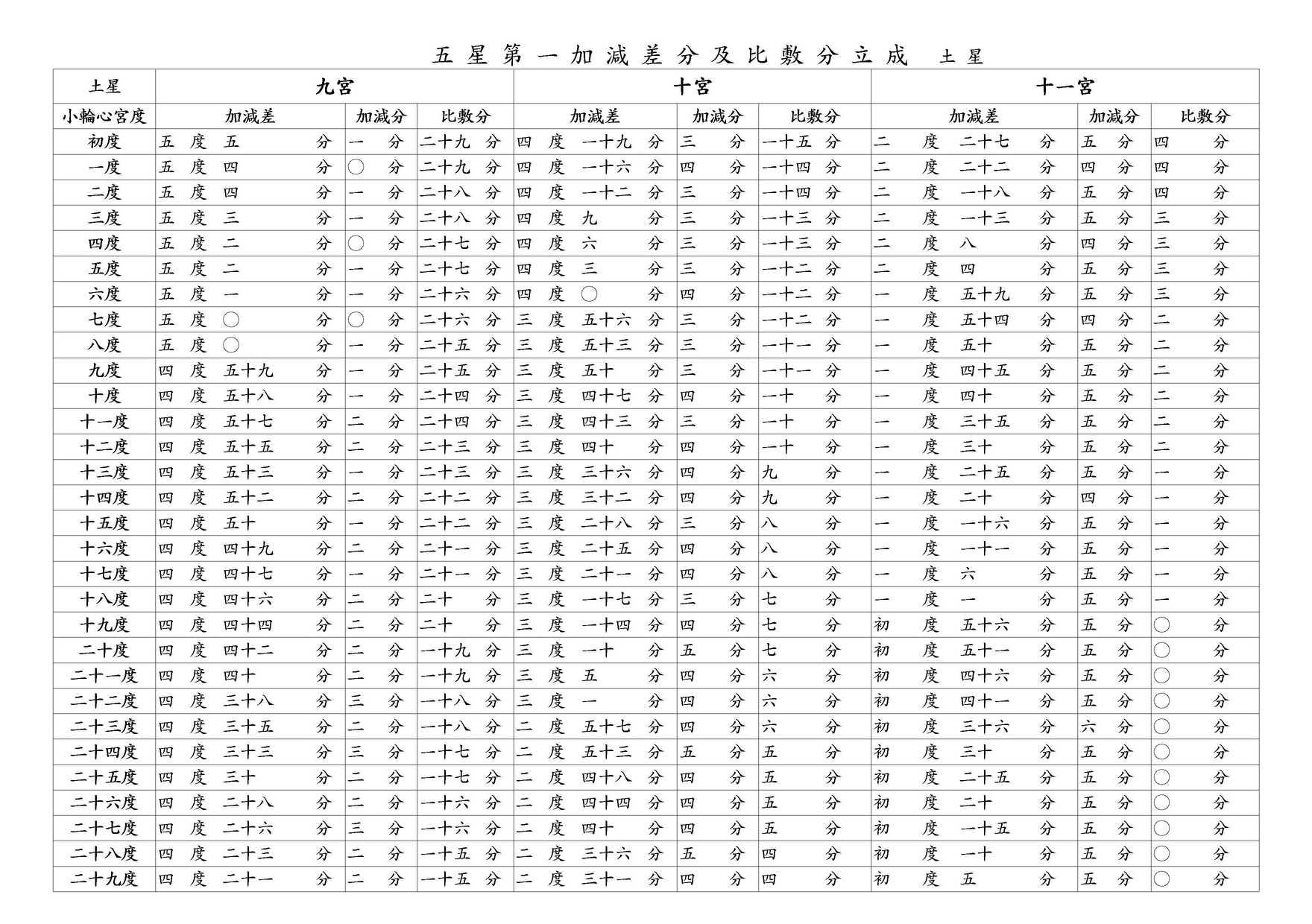 ○ 五星第一加減差分及比敷分立成 木星