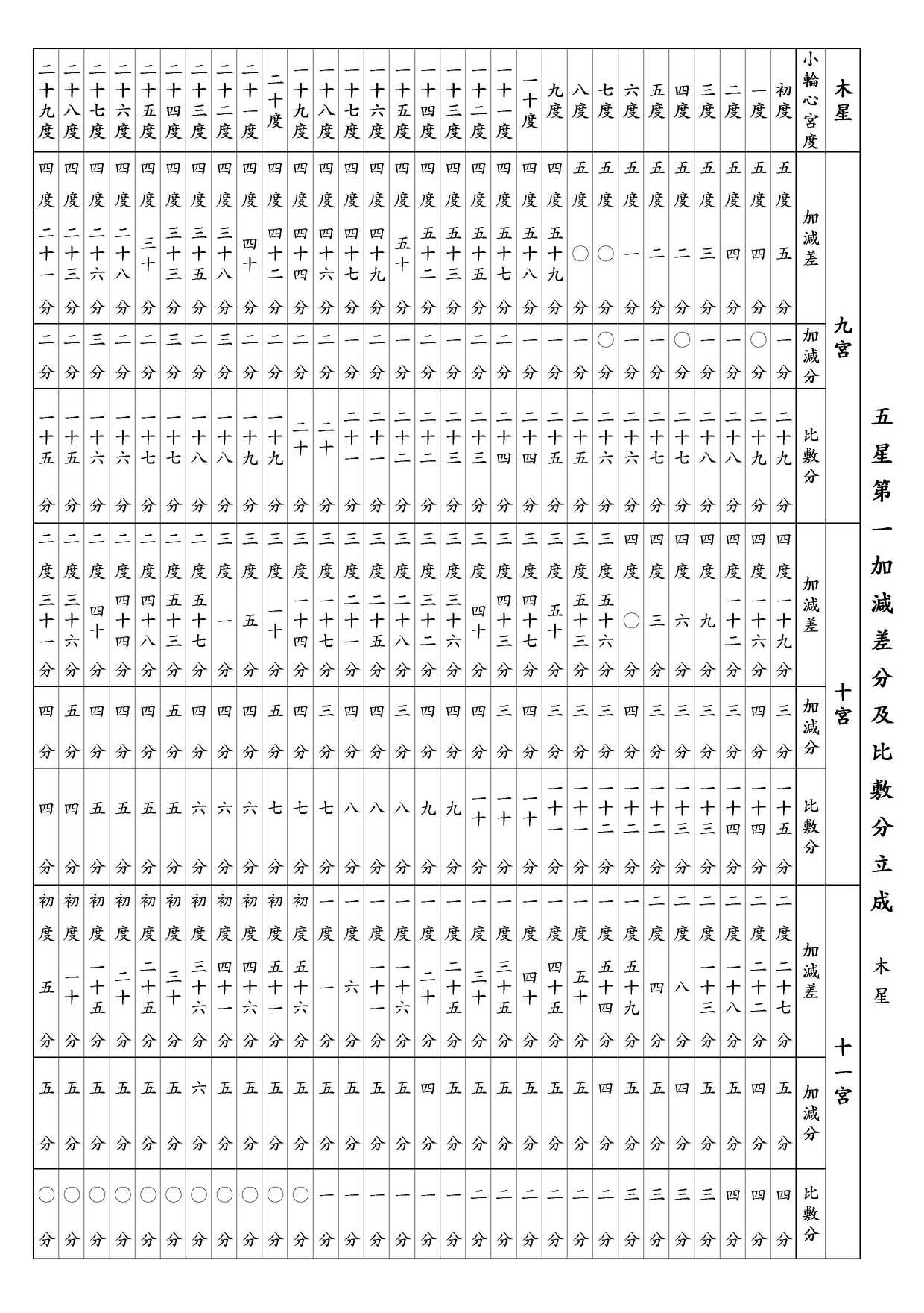 ○ 五星第一加減差分及比敷分立成 木星