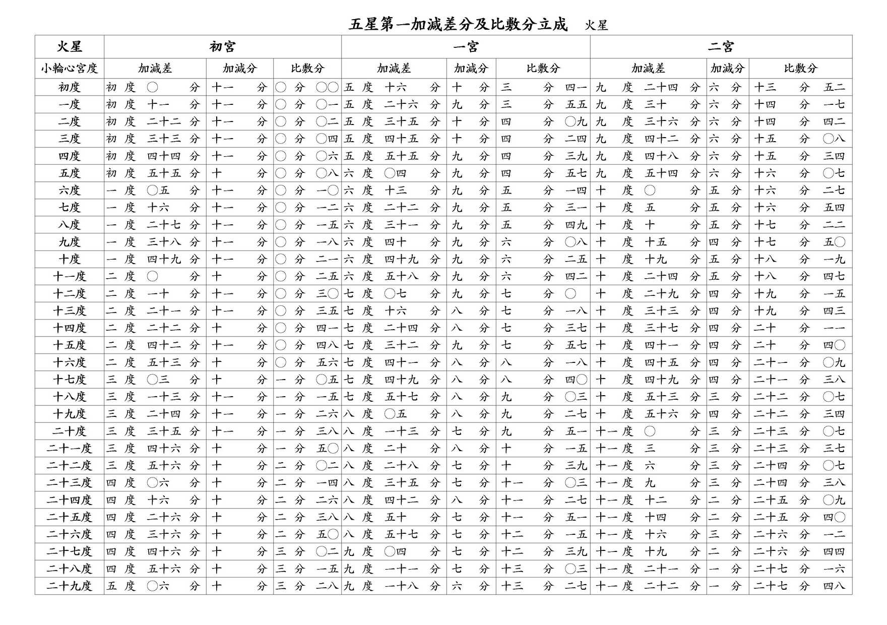 ○ 五星第一加減差分及比敷分立成 火星