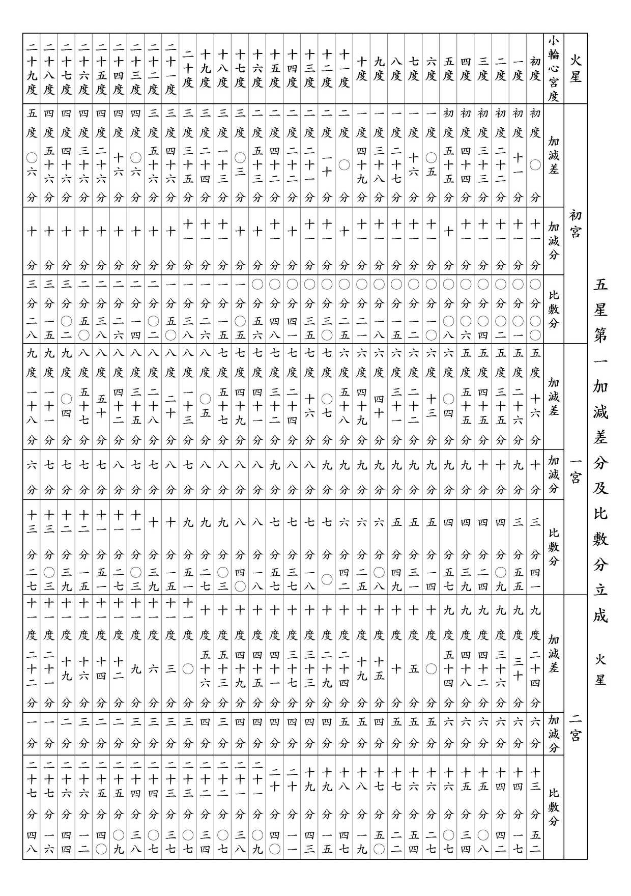 ○ 五星第一加減差分及比敷分立成 火星