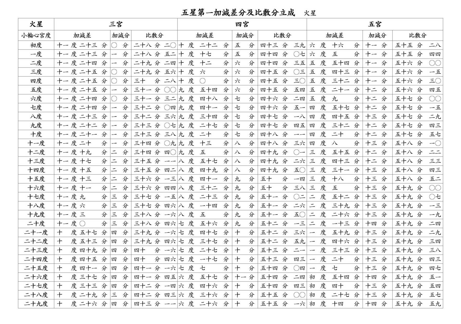 ○ 五星第一加減差分及比敷分立成 火星