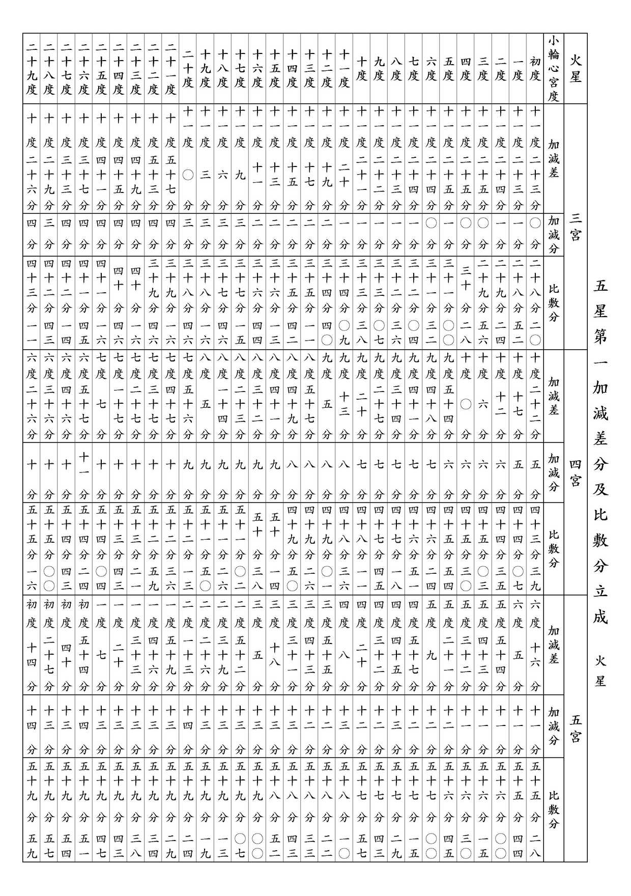 ○ 五星第一加減差分及比敷分立成 火星