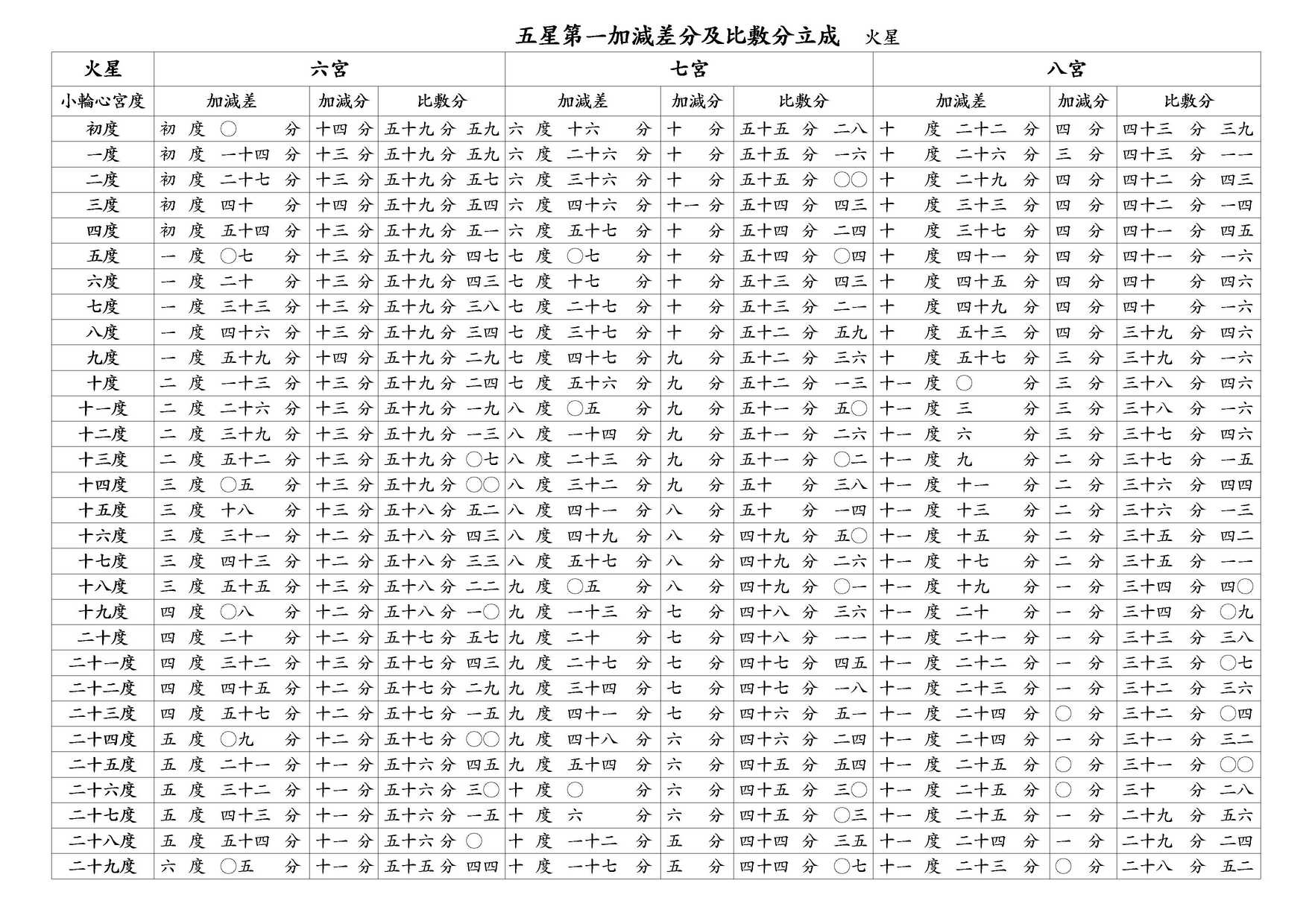 ○ 五星第一加減差分及比敷分立成 火星