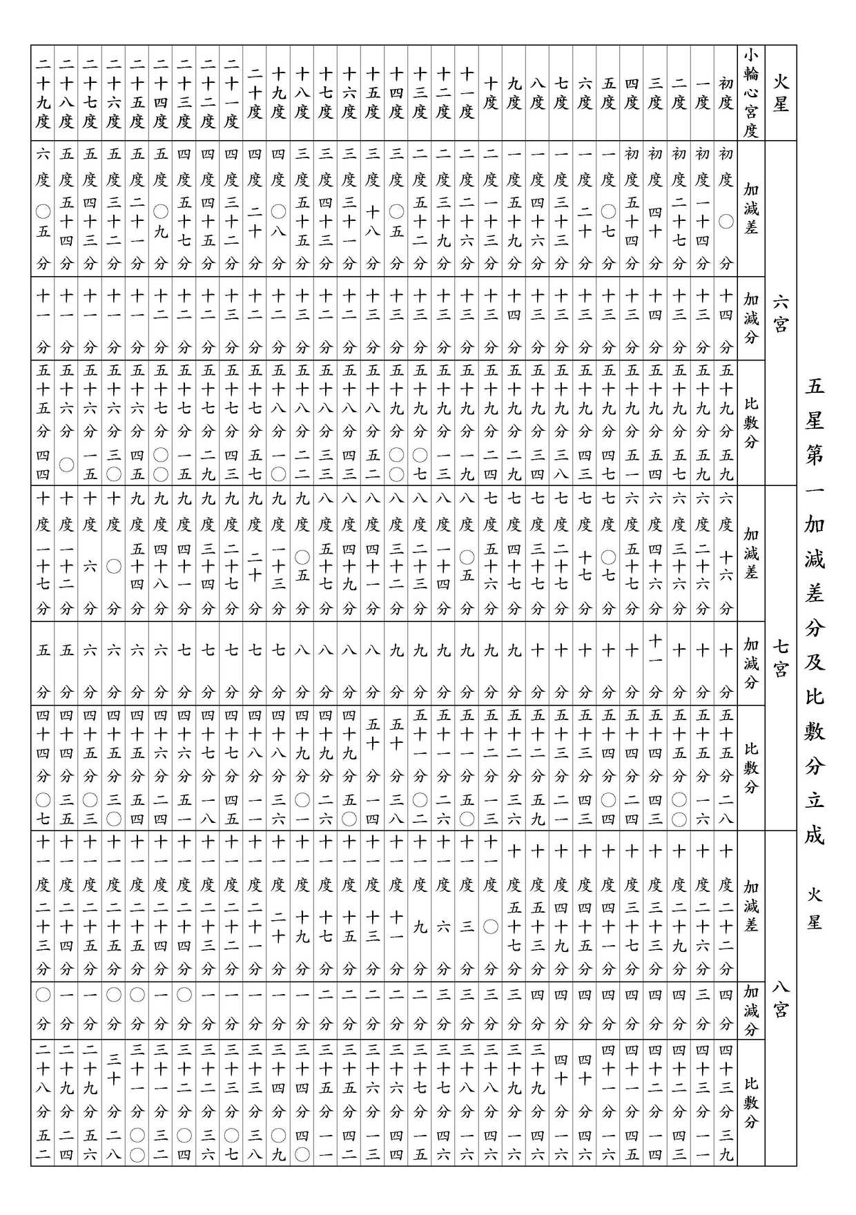 ○ 五星第一加減差分及比敷分立成 火星