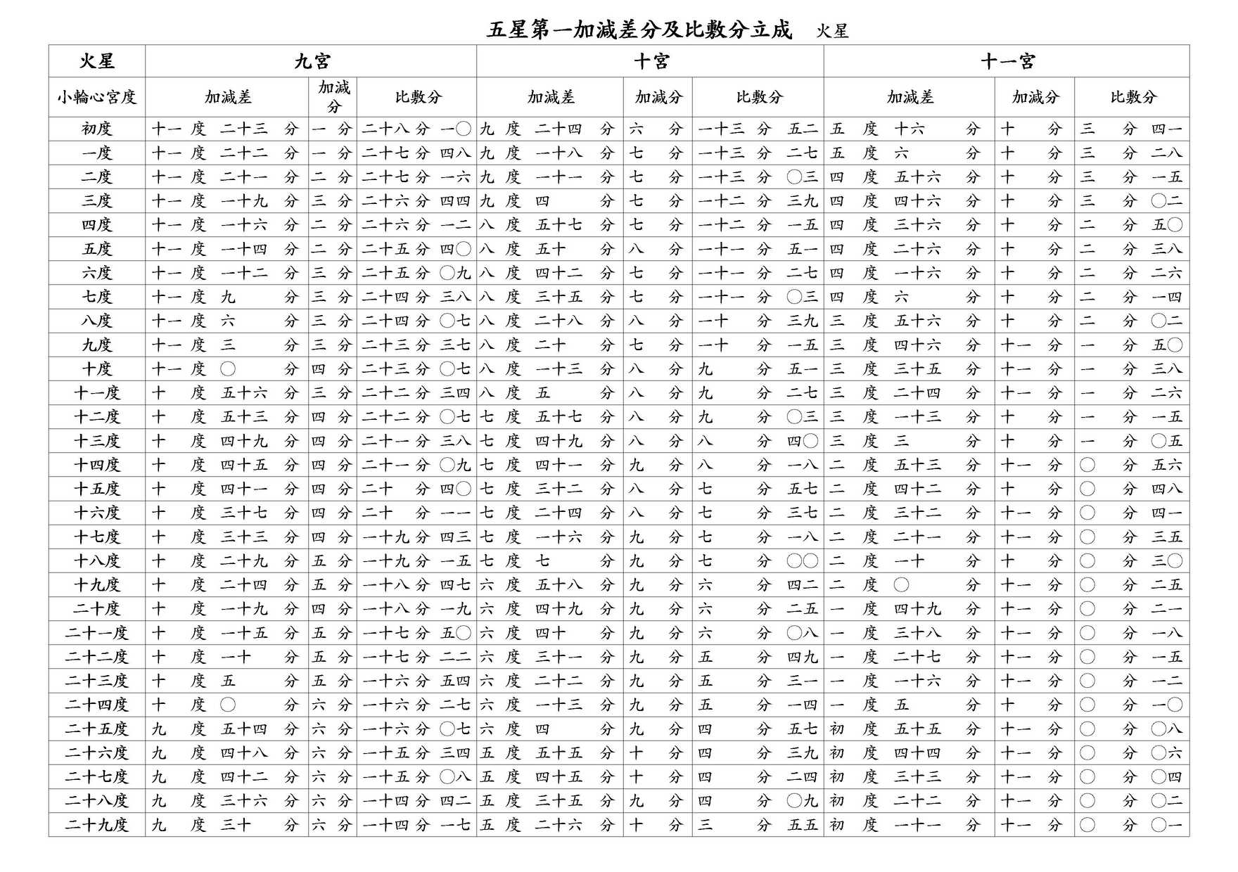 ○ 五星第一加減差分及比敷分立成 火星