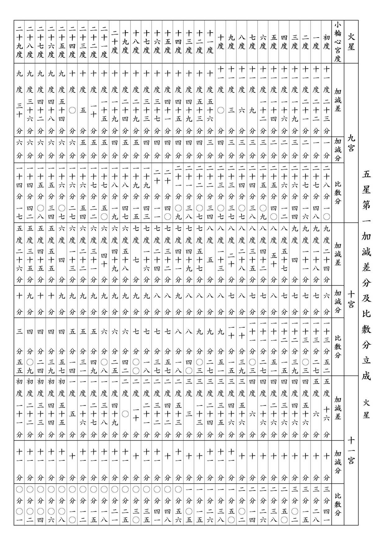 ○ 五星第一加減差分及比敷分立成 火星