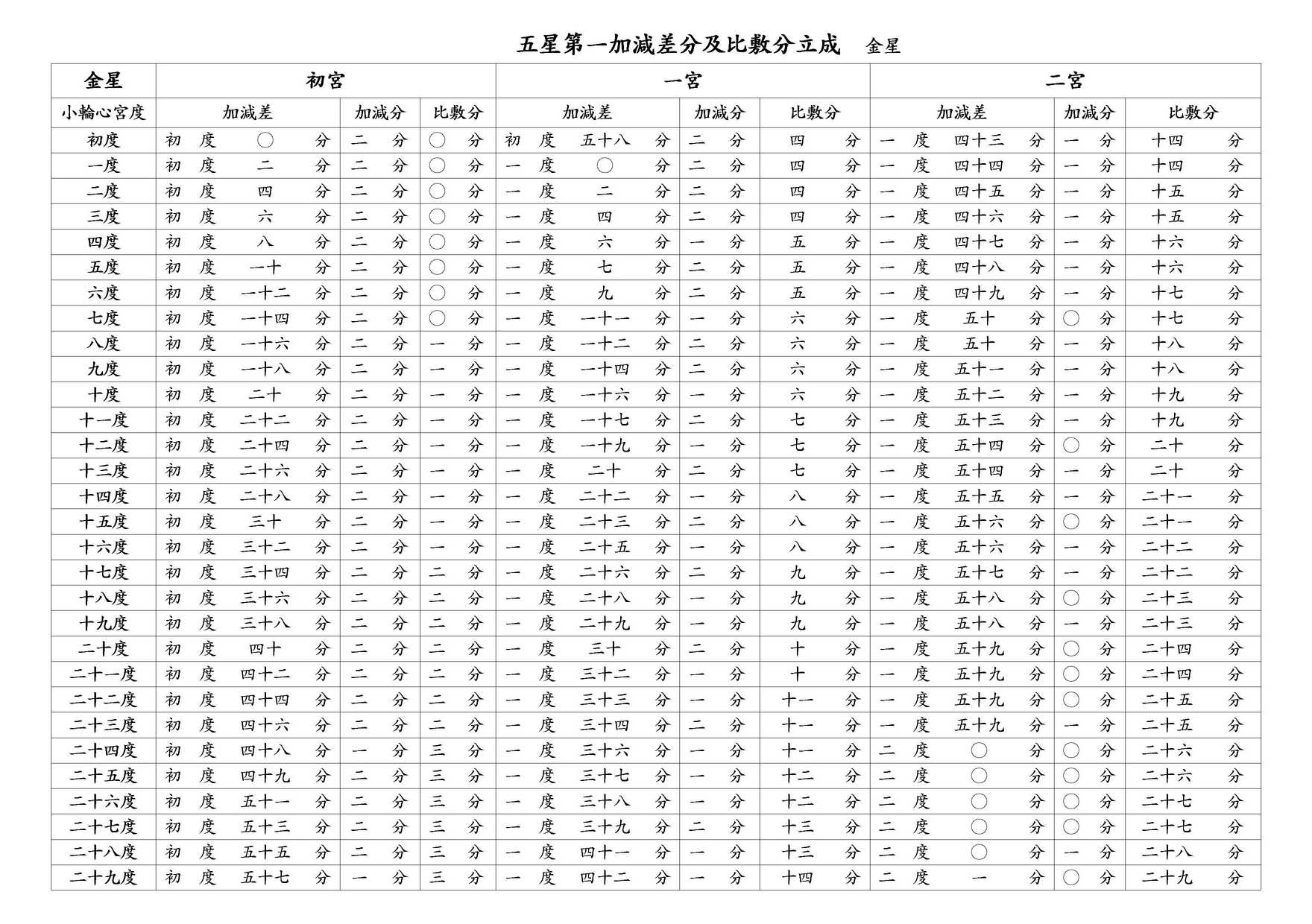 ○ 五星第一加減差分及比敷分立成 金星